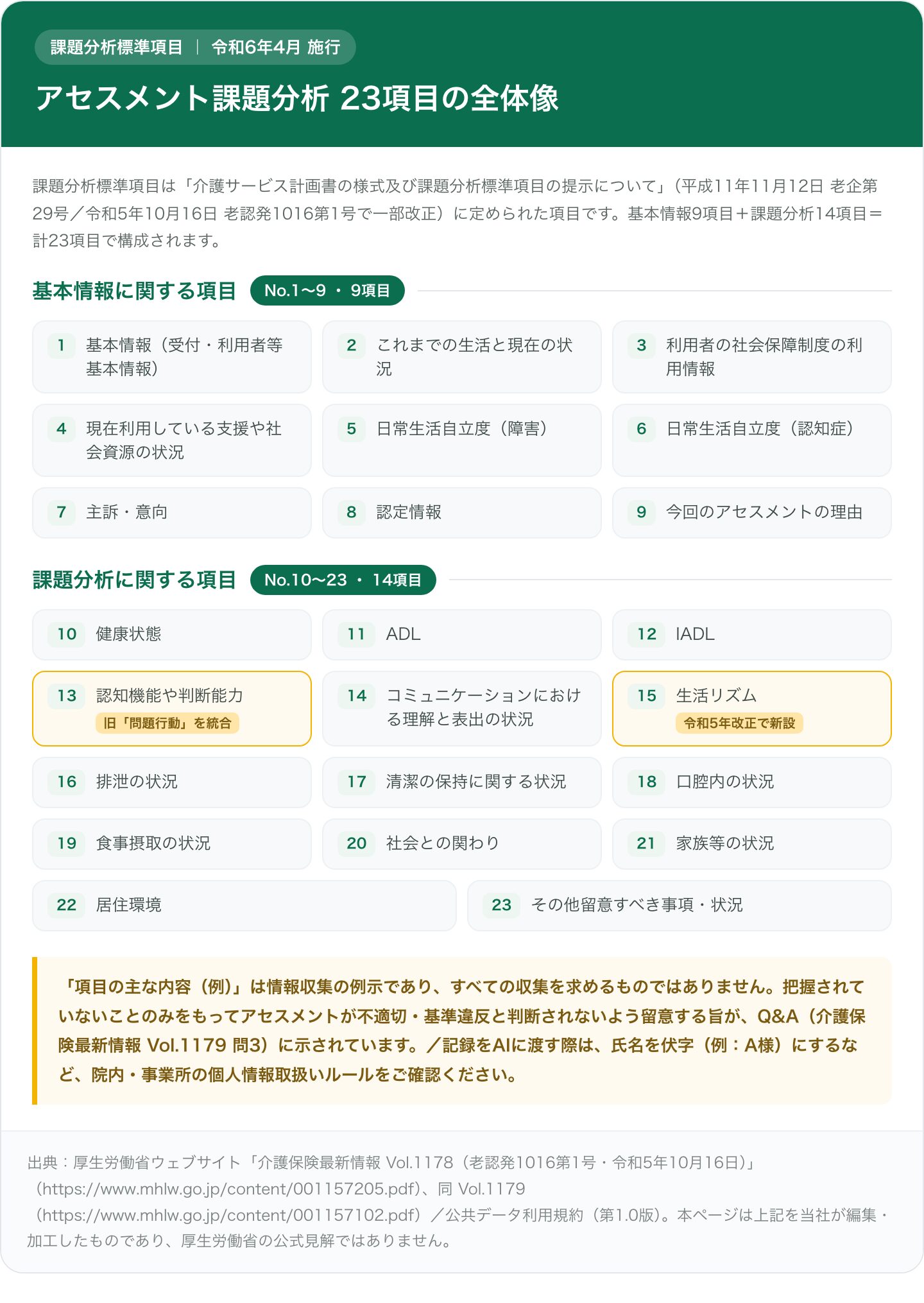 介護のアセスメント課題分析標準項目23項目の構成図。基本情報に関する項目9つ（No.1〜9：基本情報、これまでの生活と現在の状況、利用者の社会保障制度の利用情報、現在利用している支援や社会資源の状況、日常生活自立度（障害）、日常生活自立度（認知症）、主訴・意向、認定情報、今回のアセスメントの理由）と、課題分析に関する項目14つ（No.10〜23：健康状態、ADL、IADL、認知機能や判断能力、コミュニケーションにおける理解と表出の状況、生活リズム、排泄の状況、清潔の保持に関する状況、口腔内の状況、食事摂取の状況、社会との関わり、家族等の状況、居住環境、その他留意すべき事項・状況）に分かれる。令和5年10月16日改正（老認発1016第1号）で「生活リズム」が新設され、旧「問題行動」が「認知機能や判断能力」に統合されたことを示す。