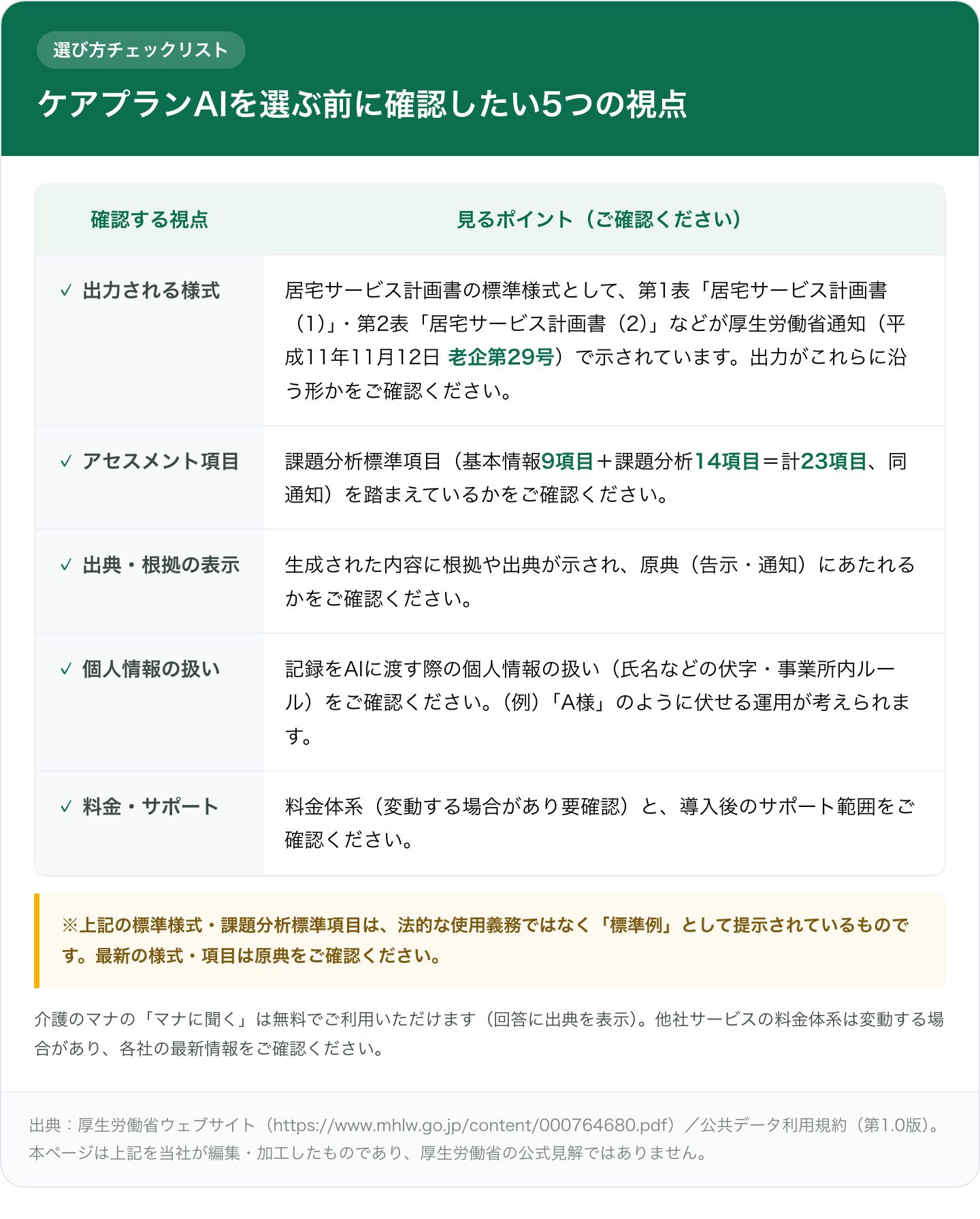 ケアプランAIを選ぶ前に確認したい5つの視点をまとめたチェックリスト。(1)出力される様式=居宅サービス計画書 第1表・第2表などが厚生労働省通知(平成11年11月12日 老企第29号)で示されている、(2)アセスメント項目=課題分析標準項目(基本情報9項目+課題分析14項目=計23項目)を踏まえているか、(3)出典・根拠の表示、(4)個人情報の扱い(伏字・事業所内ルール)、(5)料金・サポート(要確認)。各項目を「ご確認ください」の形で示す。標準様式・標準項目は使用義務ではなく標準例として提示されている旨の注記付き。