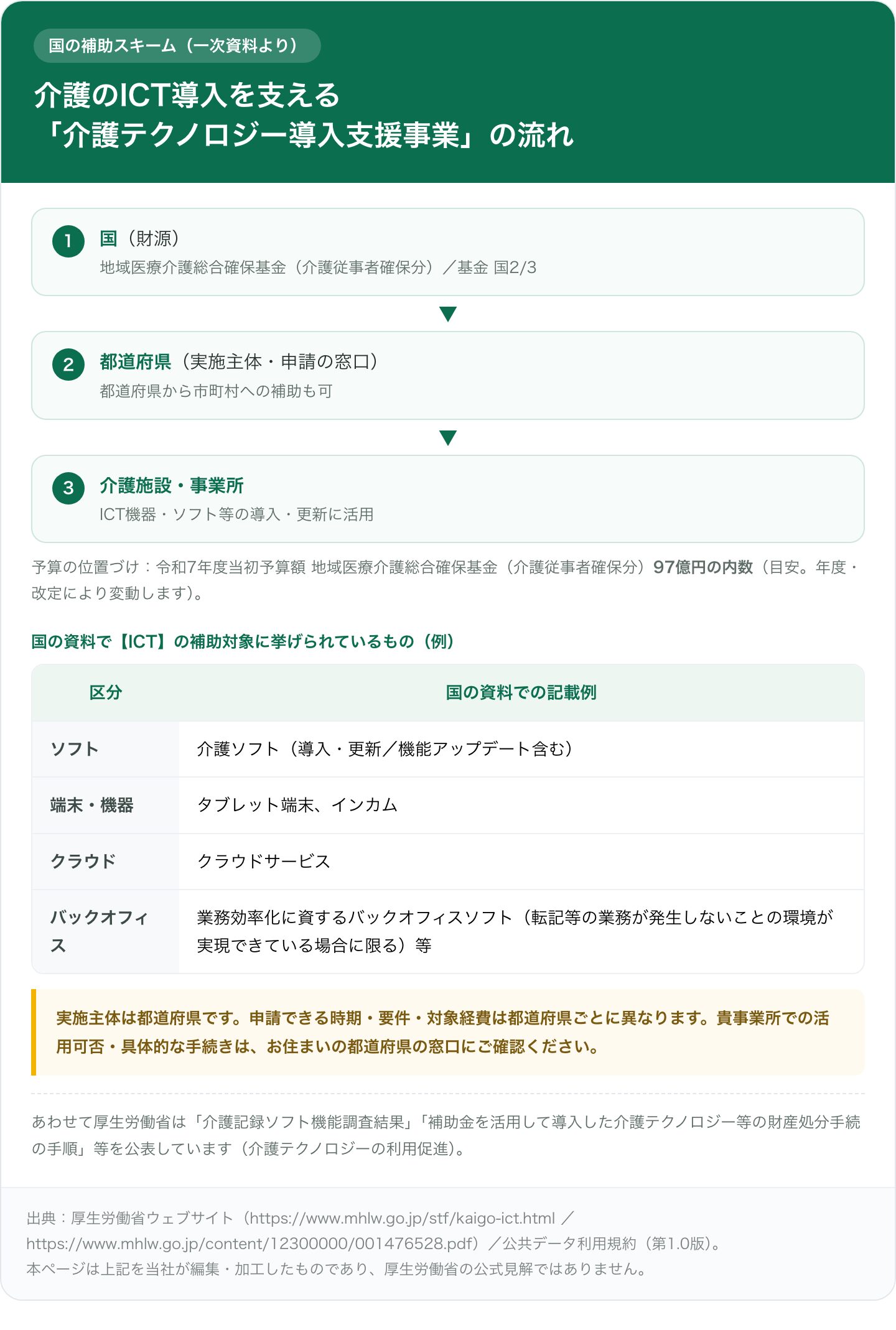 介護テクノロジー導入支援事業の補助の流れを示す図解。国（地域医療介護総合確保基金・介護従事者確保分／基金 国2/3）から、実施主体である都道府県（都道府県から市町村への補助も可）を経て、介護施設・事業所によるICT機器・ソフト等の導入・更新へ。予算は令和7年度当初予算額として同基金97億円の内数（目安・変動あり）。国の資料でICTの補助対象に挙げられている例として、介護ソフト（導入・更新／機能アップデート含む）、タブレット端末・インカム、クラウドサービス、転記等の業務が発生しない環境に限るバックオフィスソフト等を区分表で掲載。実施主体は都道府県であり時期・要件・対象経費は都道府県ごとに異なるため、活用可否は都道府県窓口に確認するよう促す注記付き。出典は厚生労働省ウェブサイトおよび公共データ利用規約。