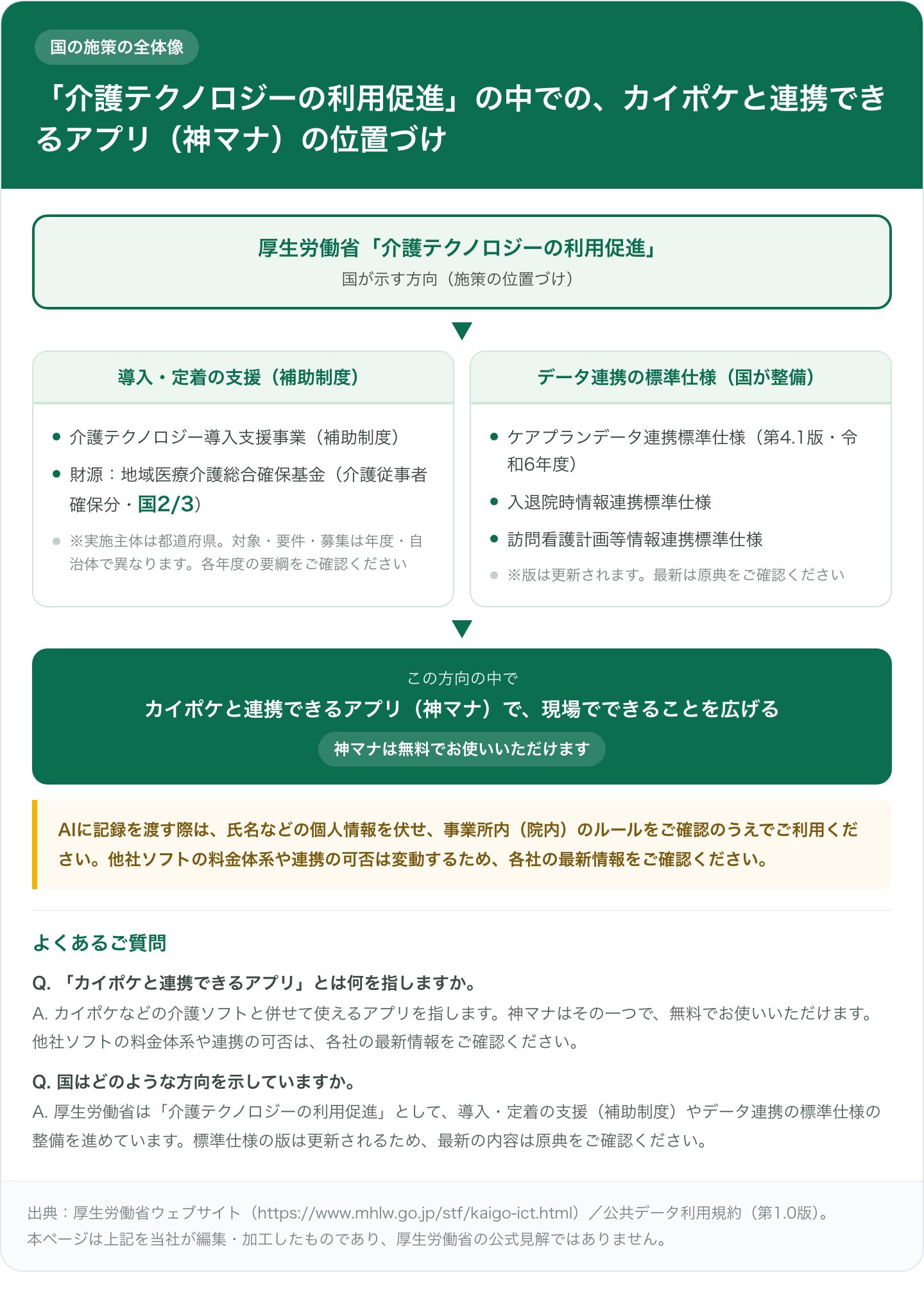 厚生労働省「介護テクノロジーの利用促進」を頂点に置いた構成図。下に2本の柱があり、左は「導入・定着の支援(補助制度)」で介護テクノロジー導入支援事業(財源=地域医療介護総合確保基金・介護従事者確保分・国2/3、実施主体は都道府県)、右は「データ連携の標準仕様(国が整備)」でケアプランデータ連携標準仕様(第4.1版・令和6年度)などを挙げる。最下部に、その方向の中でカイポケと連携できるアプリ(神マナ)が現場でできることを広げる位置づけを示す。