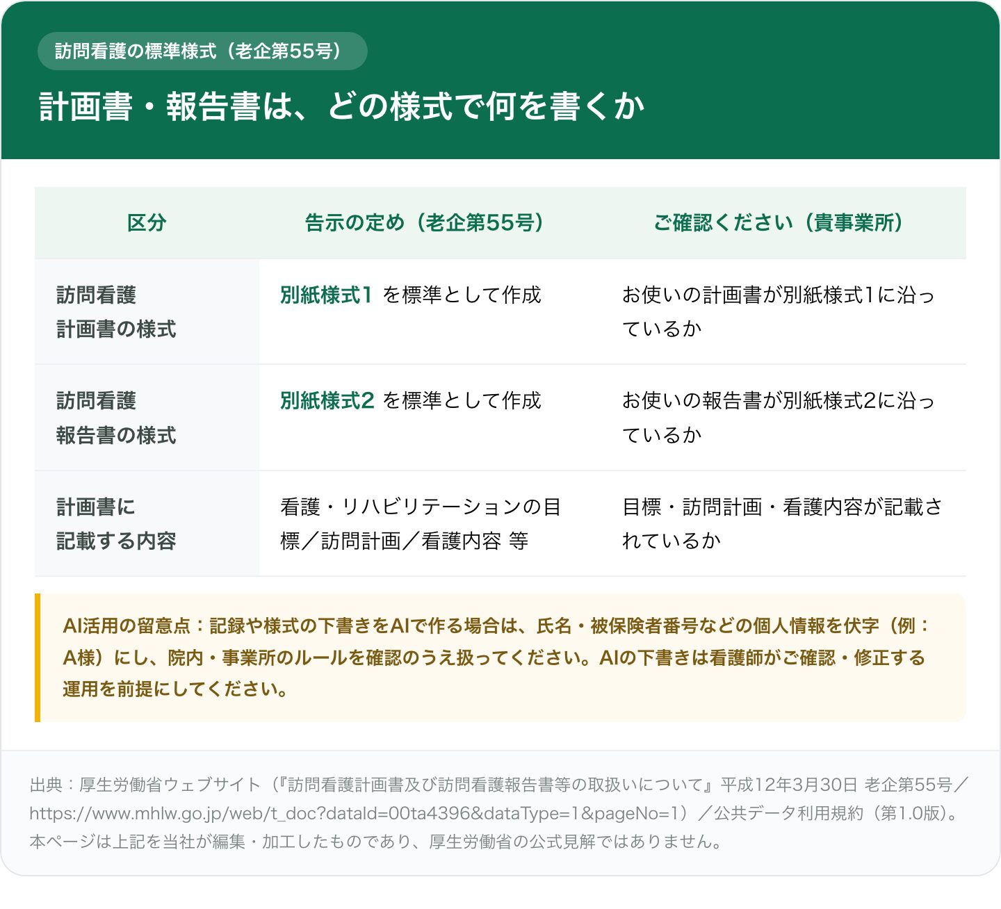 訪問看護の計画書・報告書に関する対照表。左に区分、中央に告示(老企第55号)の定め、右に貴事業所での確認ポイントを並記する。訪問看護計画書は別紙様式1、訪問看護報告書は別紙様式2を標準として作成すること、計画書には看護・リハビリテーションの目標・訪問計画・看護内容等を記載することを示す。下部にAI活用時は個人情報を伏字にし院内ルールを確認する旨の注記。