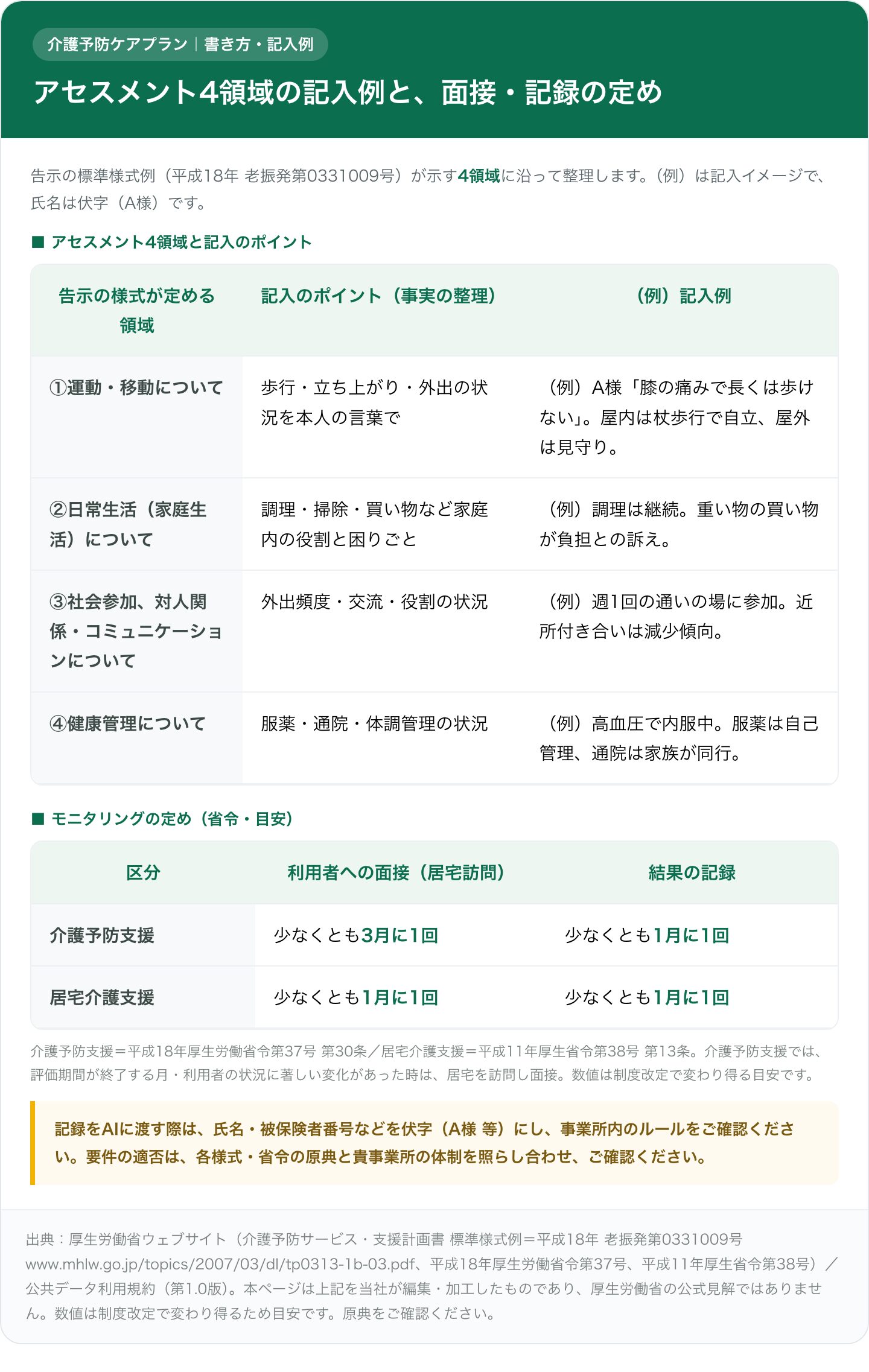 緑ヘッダーの図解カード。上段は介護予防サービス・支援計画書のアセスメント4領域（①運動・移動②日常生活（家庭生活）③社会参加、対人関係・コミュニケーション④健康管理）ごとに、記入のポイントと（例）記入例（氏名は伏字A様）を並べた対照表。下段はモニタリングの面接・記録の頻度を、介護予防支援（少なくとも3月に1回の面接・1月に1回の記録／平成18年厚生労働省令第37号第30条）と居宅介護支援（少なくとも1月に1回の面接・記録／平成11年厚生省令第38号第13条）で比較。個人情報を伏字にする注記と原典確認の注意、出典二文を記載。