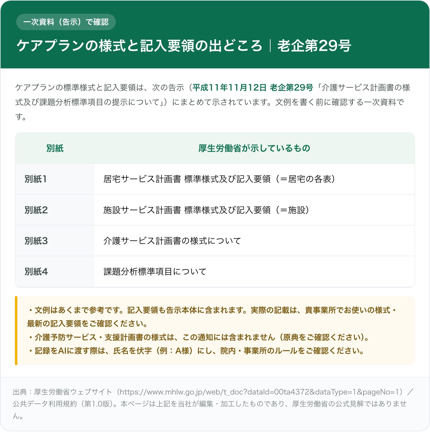 ケアプランの標準様式と記入要領の出どころを示す対照表。平成11年11月12日 老企第29号「介護サービス計画書の様式及び課題分析標準項目の提示について」の別紙1〜4を左右2列で整理。別紙1＝居宅サービス計画書 標準様式及び記入要領、別紙2＝施設サービス計画書 標準様式及び記入要領、別紙3＝介護サービス計画書の様式について、別紙4＝課題分析標準項目について。注記として、文例は参考であること、記入要領も告示本体に含まれること、介護予防の様式はこの通知に含まれないこと、AIに記録を渡す際は氏名を伏字にし院内ルールを確認することを記載。