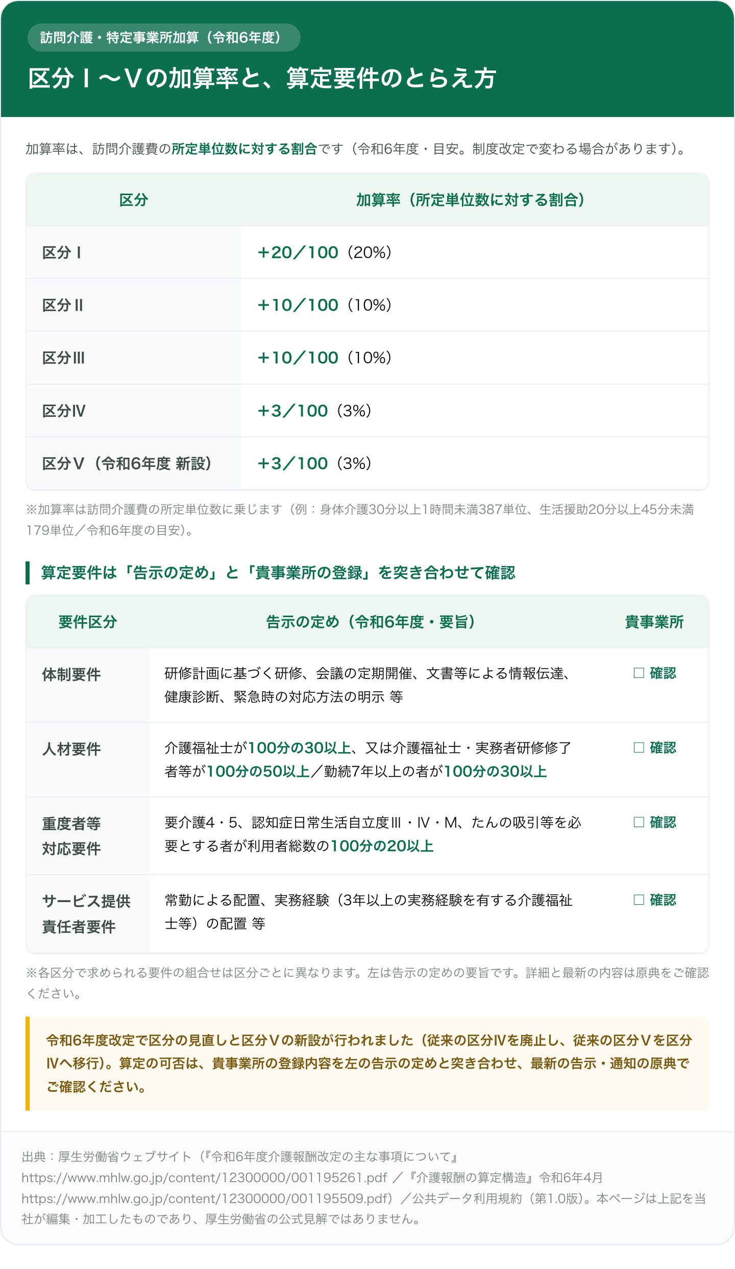 訪問介護の特定事業所加算(令和6年度)の図解カード。上段は区分別の加算率の一覧で、区分Ⅰが所定単位数の+20/100(20%)、区分Ⅱと区分Ⅲが+10/100(10%)、区分Ⅳと令和6年度新設の区分Ⅴが+3/100(3%)。加算率は身体介護30分以上1時間未満387単位、生活援助20分以上45分未満179単位などの所定単位数に乗じる旨を注記。下段は算定要件を「告示の定め」と「貴事業所の登録」の対照表で示し、体制要件、人材要件(介護福祉士100分の30以上または有資格者100分の50以上、勤続7年以上の者100分の30以上)、重度者等対応要件(要介護4・5等が利用者総数の100分の20以上)、サービス提供責任者要件の4区分を掲載し、各行に確認欄を設けている。令和6年度改定で従来の区分Ⅳを廃止し従来の区分Ⅴを区分Ⅳへ移行、区分Ⅴを新設した旨と、算定の可否は原典で確認する旨の注意書き、出典は厚生労働省。