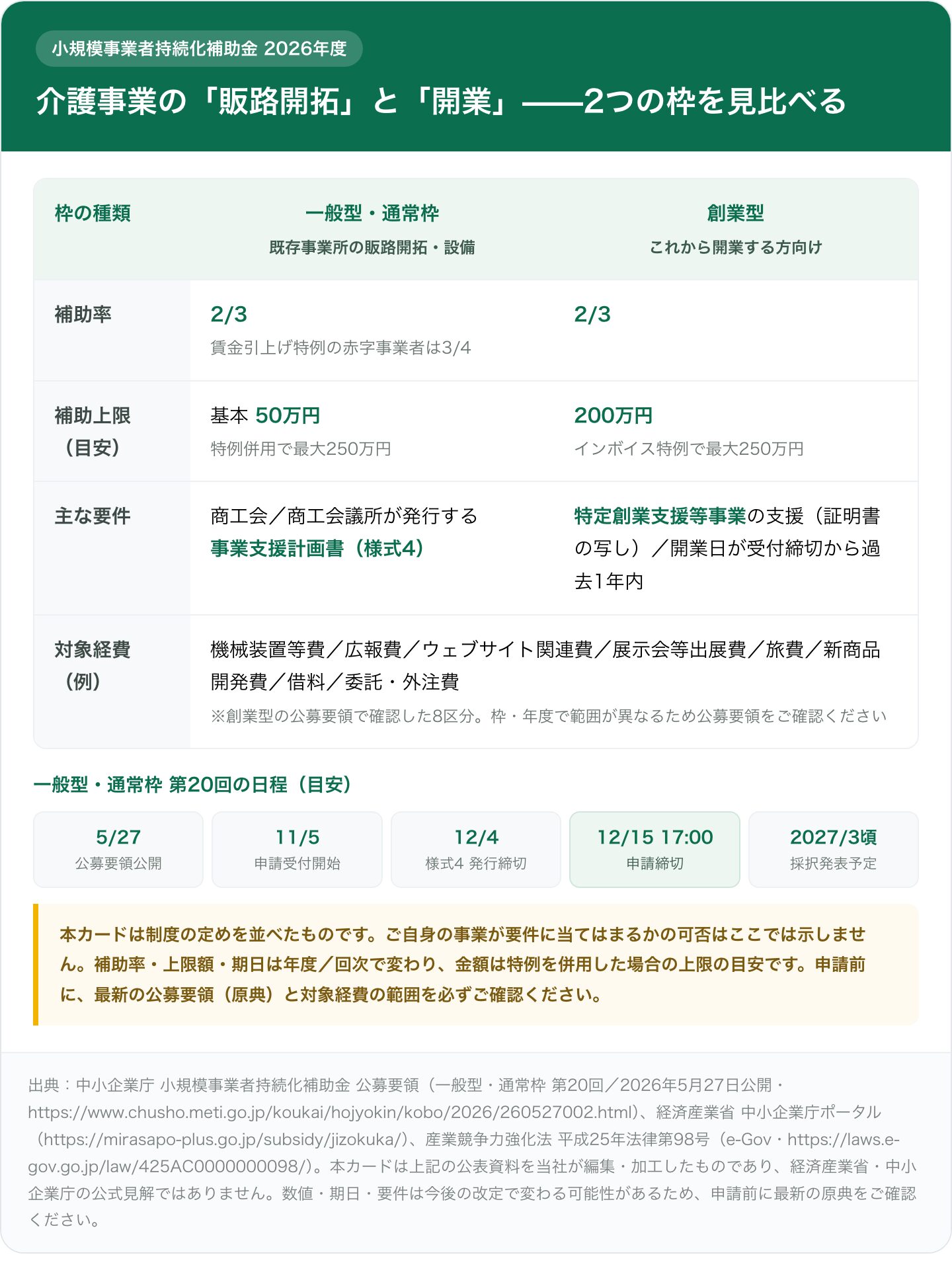 小規模事業者持続化補助金(2026年度)の比較表カード。縦軸に「一般型・通常枠(既存事業所の販路開拓・設備)」と「創業型(これから開業する方向け)」の2枠を並べる。補助率はいずれも2/3(通常枠は賃金引上げ特例の赤字事業者3/4)。補助上限の目安は通常枠が基本50万円・特例併用で最大250万円、創業型が200万円・インボイス特例で最大250万円。主な要件は通常枠が商工会/商工会議所発行の事業支援計画書(様式4)、創業型が特定創業支援等事業の支援(証明書の写し)と開業日が受付締切から過去1年内。対象経費の例として機械装置等費・広報費・ウェブサイト関連費・展示会等出展費・旅費・新商品開発費・借料・委託外注費の8区分。下部に一般型・通常枠 第20回の日程の目安(公募要領公開5/27、申請受付開始11/5、様式4発行締切12/4、申請締切12/15 17:00、採択発表予定2027年3月頃)を横並びで示す。数値・期日は目安で、要件該当の可否は示さず申請前に公募要領の原典を確認する旨の注記付き。