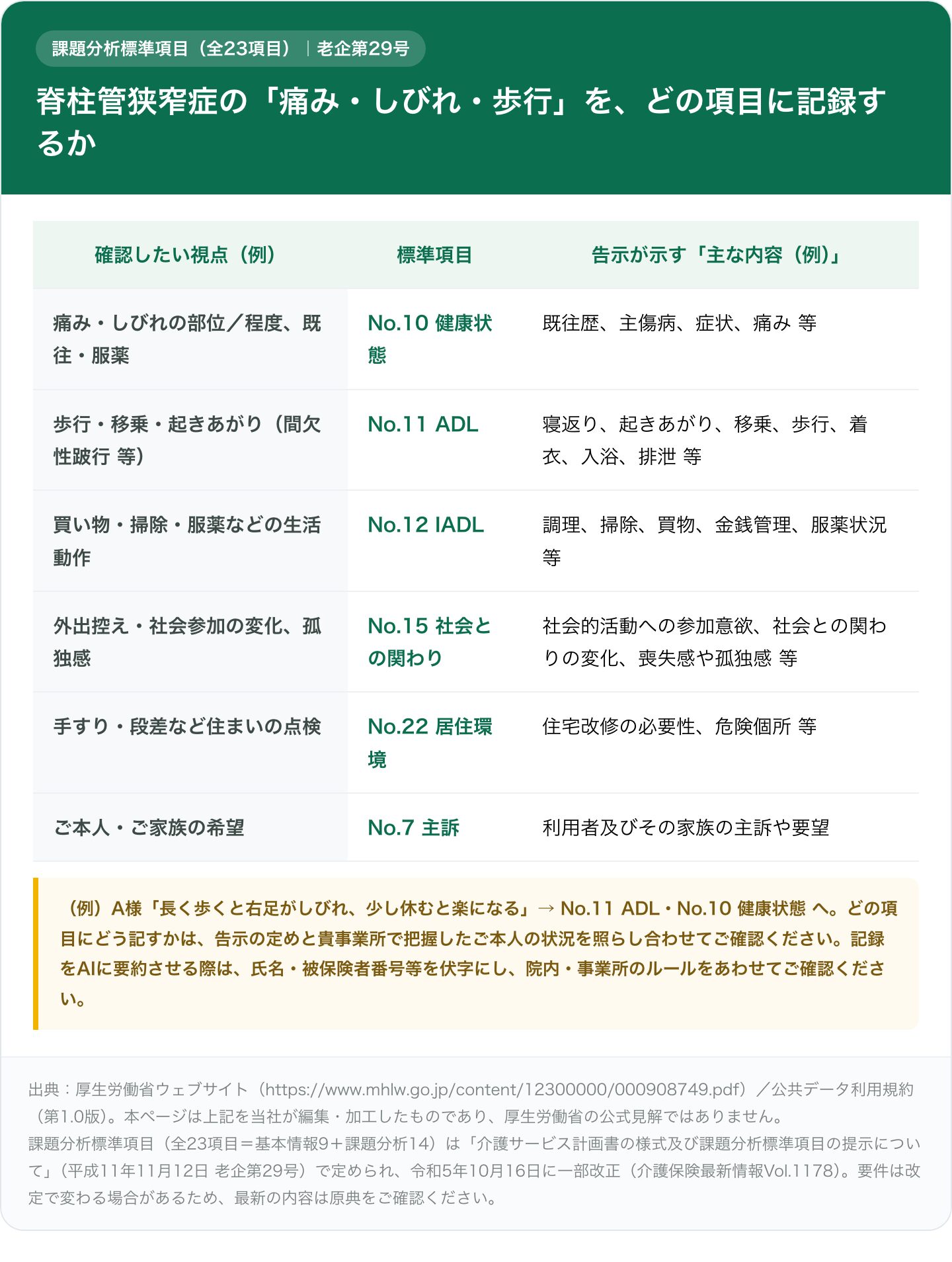 脊柱管狭窄症のケアプラン作成で確認したい視点と、課題分析標準項目(全23項目)のどの項目に記録するかを対照した表。痛み・しびれの部位や程度・既往・服薬はNo.10健康状態(既往歴、主傷病、症状、痛み等)、歩行・移乗・起きあがりはNo.11 ADL(寝返り、起きあがり、移乗、歩行、着衣、入浴、排泄等)、買い物・掃除・服薬などの生活動作はNo.12 IADL、外出控えや社会参加の変化はNo.15社会との関わり、手すり・段差など住まいの点検はNo.22居住環境、本人・家族の希望はNo.7主訴、に対応。各項目の内容例は告示(老企第29号)の例示。出典は厚生労働省ウェブサイト。