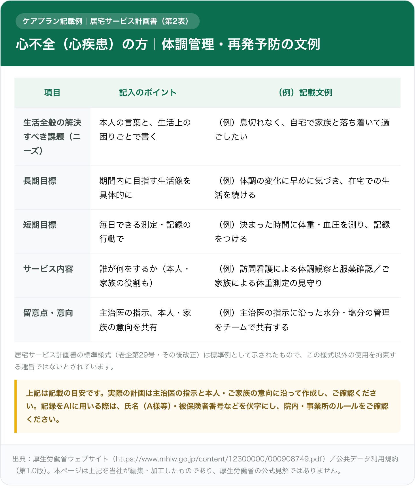 心不全(心疾患)の方の居宅サービス計画書(第2表)の記載例をまとめた対照表。生活全般の解決すべき課題(ニーズ)、長期目標、短期目標、サービス内容、留意点・意向の各項目について、記入のポイントと(例)記載文例を左右に並べて示す。文例は体調管理・再発予防に沿った例示で、体重・血圧の測定と記録、訪問看護による体調観察と服薬確認、水分・塩分管理のチーム共有などを含む。標準様式(老企第29号)は標準例で使用を拘束しない旨、記載は目安であり主治医の指示と本人・家族の意向に沿って確認する旨、記録をAIに用いる際は氏名等を伏字にする旨の注意書きを添える。
