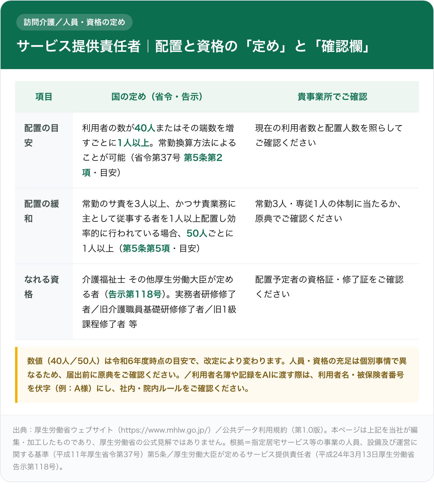 訪問介護のサービス提供責任者に関する対照表。左に国の定め(省令第37号第5条:利用者40人またはその端数ごとに1人以上、常勤換算可/要件を満たす場合は50人ごとに1人以上/告示第118号:介護福祉士その他厚生労働大臣が定める者=実務者研修修了者ほか)、右に貴事業所で確認する欄を、配置の目安・配置の緩和・なれる資格の3項目で並べた図。数値は令和6年度時点の目安。