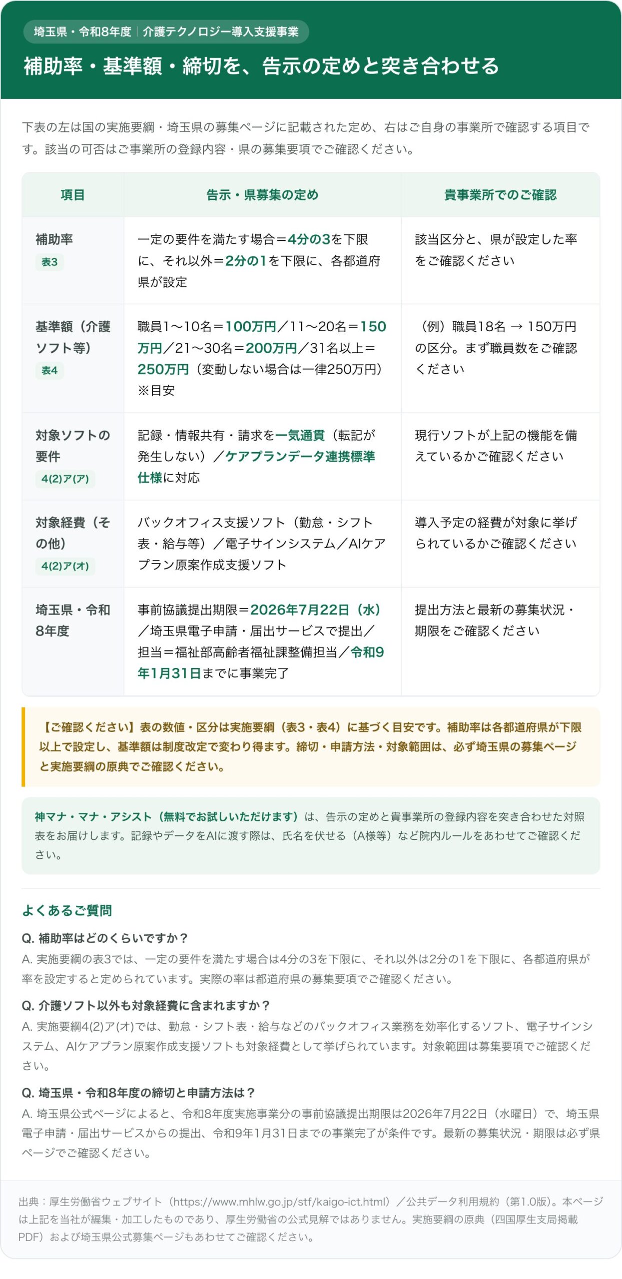 埼玉県・令和8年度 介護テクノロジー導入支援事業の対照表。左に国の実施要綱・県募集ページの定め、右に事業所で確認する項目を並べた図。補助率（表3：一定の要件を満たす場合は4分の3、それ以外は2分の1を下限に各都道府県が設定）、基準額（表4：職員1〜10名100万円／11〜20名150万円／21〜30名200万円／31名以上250万円・変動しない場合一律250万円・目安）、対象ソフトの要件（4(2)ア(ア)：記録・情報共有・請求の一気通貫で転記が発生しないこと、ケアプランデータ連携標準仕様に対応）、対象経費のその他（4(2)ア(オ)：バックオフィス支援ソフト・電子サインシステム・AIケアプラン原案作成支援ソフト）、埼玉県令和8年度の締切（事前協議提出期限2026年7月22日、電子申請・届出サービスで提出、令和9年1月31日までに事業完了）を掲載。数値は目安で、補助率・締切・対象範囲は県募集ページと原典で確認する旨を注記。