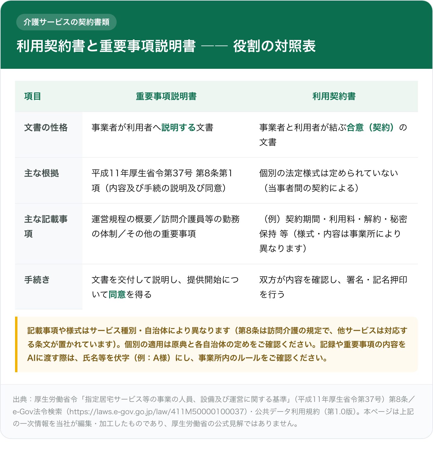 利用契約書と重要事項説明書の役割を4項目で並べた対照表。重要事項説明書は事業者が利用者へ説明する文書で、根拠は平成11年厚生省令第37号第8条第1項、記載事項は運営規程の概要・訪問介護員等の勤務の体制・その他の重要事項、文書を交付して説明し提供開始の同意を得る。利用契約書は事業者と利用者が結ぶ合意の文書で、個別の法定様式はなく、契約期間・利用料・解約等を記し、双方が署名・記名押印する。