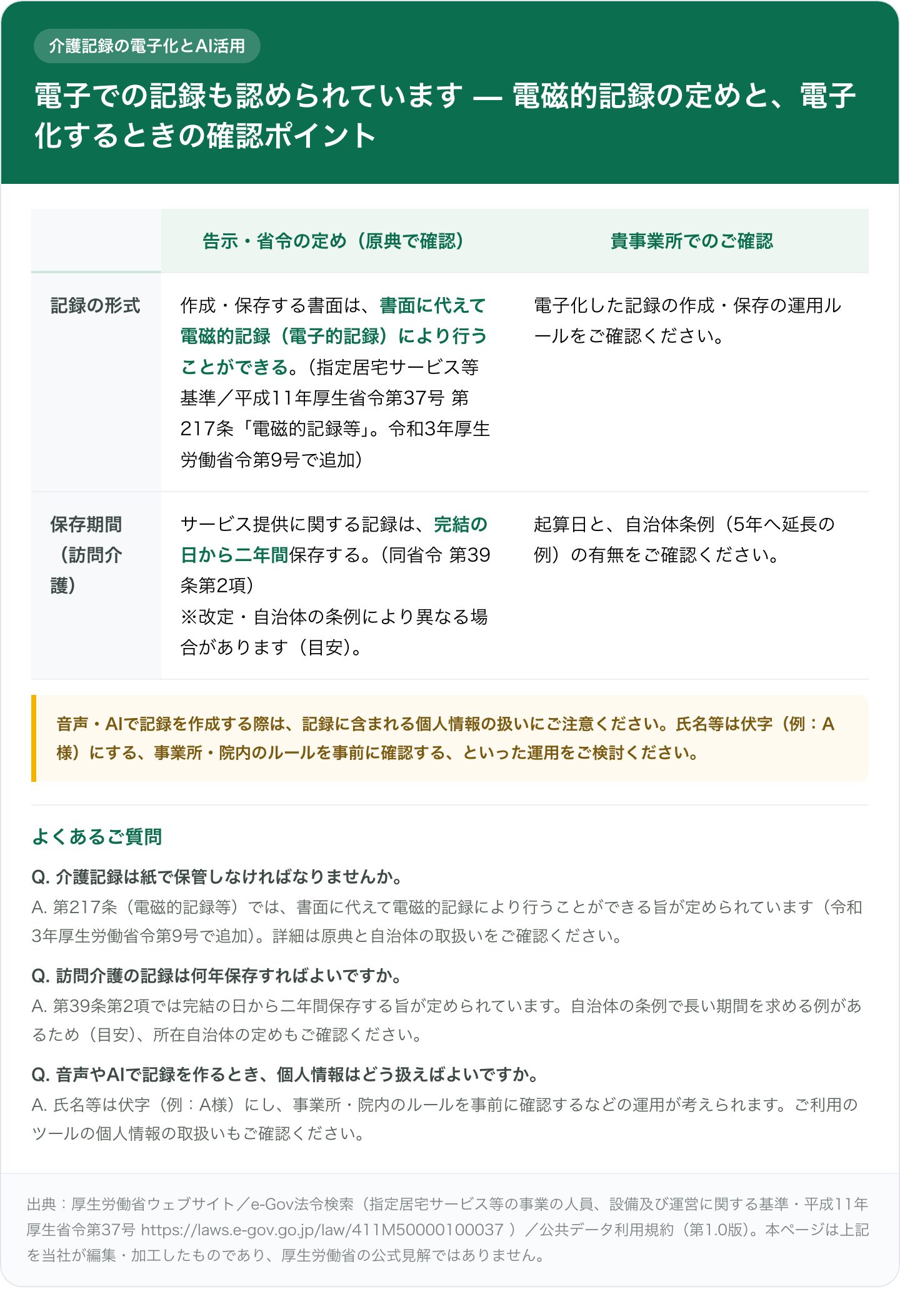 介護記録の電子化に関する対照表。左に告示・省令の定め、右に貴事業所での確認事項を並べる。記録の形式は、作成・保存する書面を書面に代えて電磁的記録（電子的記録）により行うことができる（指定居宅サービス等基準・平成11年厚生省令第37号 第217条、令和3年厚生労働省令第9号で追加）。訪問介護の保存期間は、サービス提供に関する記録を完結の日から二年間保存する（同省令 第39条第2項、自治体条例により異なる場合あり・目安）。音声・AIで記録する際は個人情報を伏字にし院内ルールを確認する旨の注記と、よくあるご質問を併記。