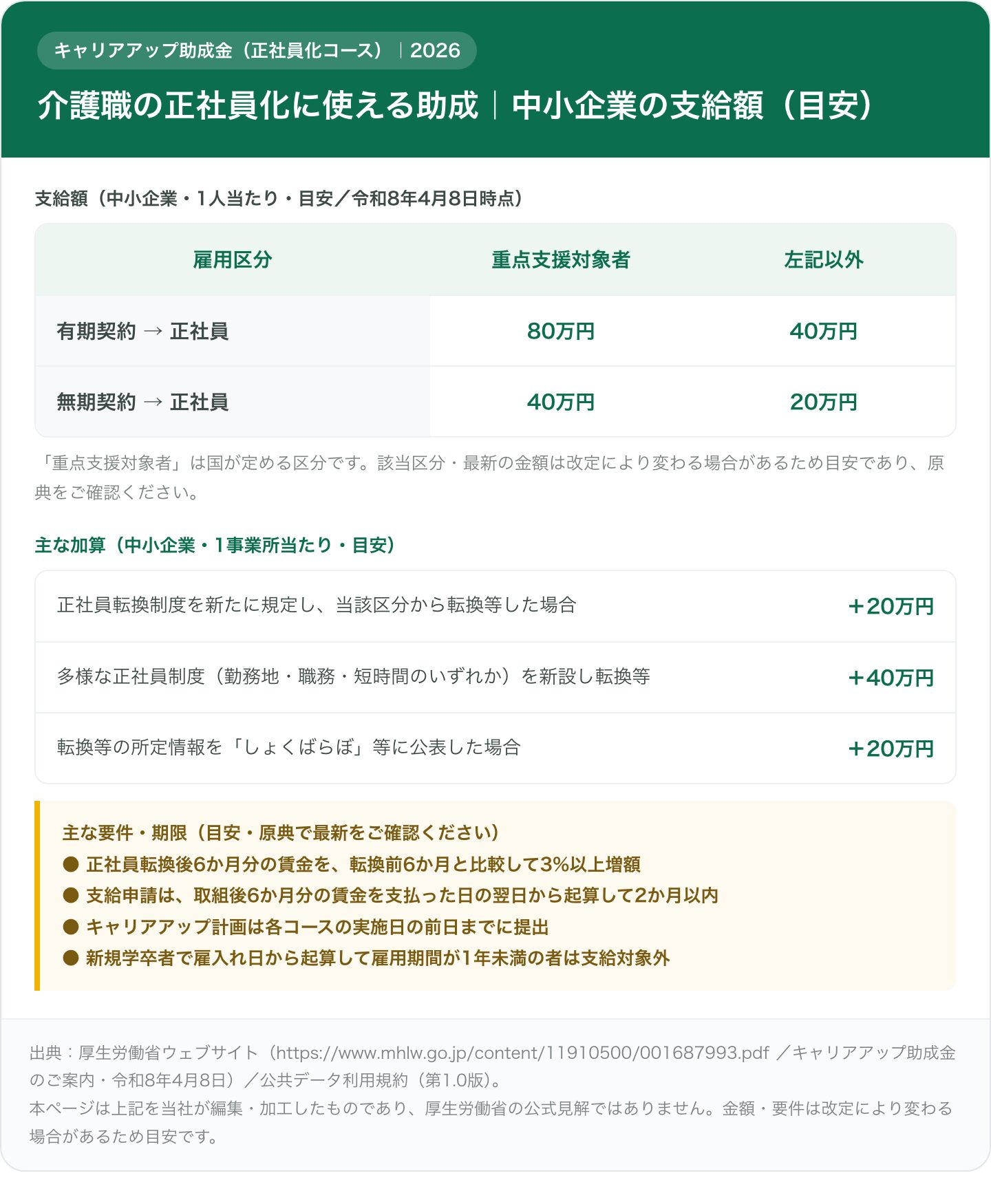 キャリアアップ助成金・正社員化コースの中小企業向け支給額(目安)を示す比較表。有期契約から正社員は重点支援対象者80万円・左記以外40万円、無期契約から正社員は重点支援対象者40万円・左記以外20万円。加算は正社員転換制度の新設で20万円、多様な正社員制度の新設で40万円、しょくばらぼ等への公表で20万円(いずれも中小企業・目安)。主な要件として転換後6か月の賃金3%以上増額、支給申請は取組後6か月分賃金支払日の翌日から2か月以内、計画は実施日前日までに提出、新規学卒者で雇入れから1年未満は支給対象外。出典は厚生労働省パンフレット(令和8年4月8日)。
