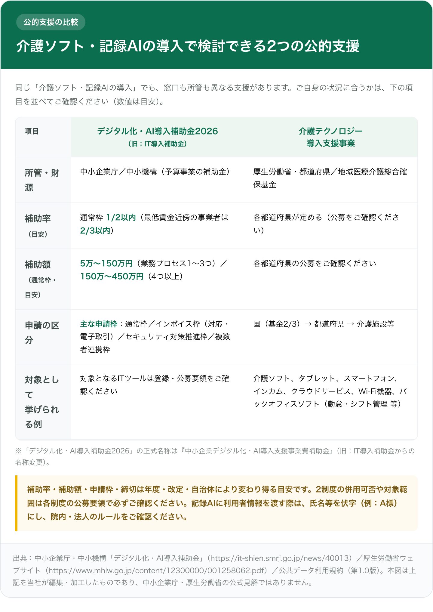 介護ソフト・記録AIの導入で検討できる2つの公的支援の比較表。左列「デジタル化・AI導入補助金2026(旧IT導入補助金)」は所管が中小企業庁・中小機構、通常枠の補助率1/2以内(最低賃金近傍の事業者は2/3以内)、補助額は5万〜150万円(業務プロセス1〜3つ)/150万〜450万円(4つ以上)の目安、申請は5つの枠。右列「介護テクノロジー導入支援事業」は厚生労働省・都道府県/地域医療介護総合確保基金が財源で、補助率・補助額は各都道府県の公募で確認、対象例は介護ソフト・タブレット・スマートフォン・インカム・クラウド・Wi-Fi機器・バックオフィスソフト等。数値は年度・自治体で変わる目安。