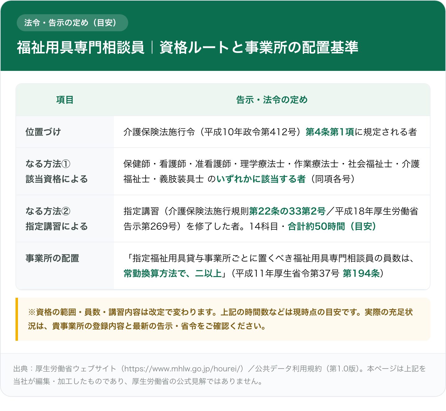 福祉用具専門相談員の資格ルートと事業所の配置基準をまとめた対照表。位置づけは介護保険法施行令（平成10年政令第412号）第4条第1項に規定される者。なる方法は、保健師・看護師・准看護師・理学療法士・作業療法士・社会福祉士・介護福祉士・義肢装具士のいずれかに該当する者、または指定講習（介護保険法施行規則第22条の33第2号／平成18年厚生労働省告示第269号、14科目・合計約50時間の目安）を修了した者。事業所の配置は、指定福祉用具貸与事業所ごとに常勤換算方法で二以上（平成11年厚生省令第37号第194条）。数値は改定で変わる目安である旨と、貴事業所の登録内容・最新の告示を確認する旨の注記付き。