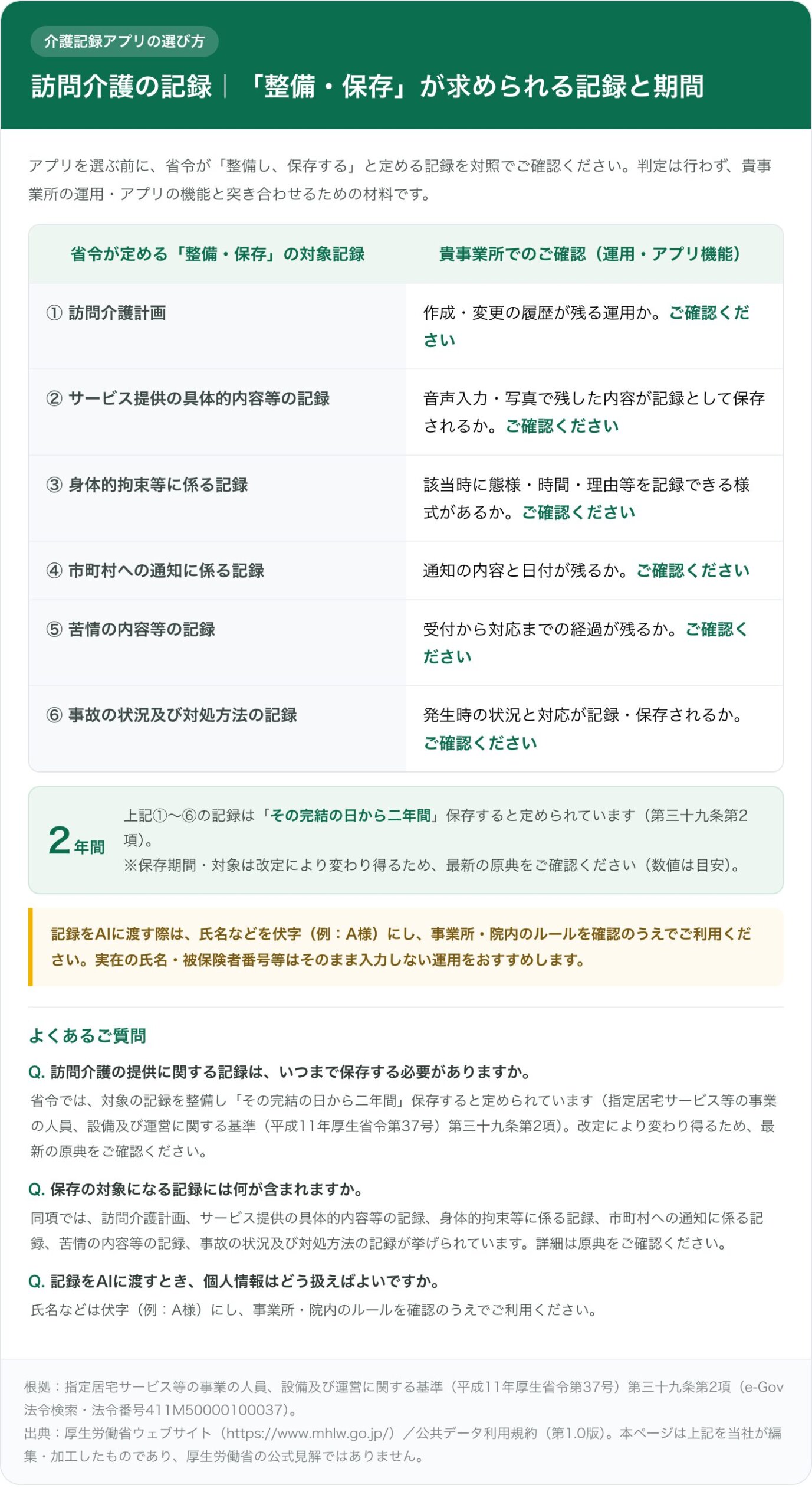 訪問介護で「整備・保存」が求められる6種類の記録(訪問介護計画、サービス提供の内容の記録、身体的拘束等の記録、市町村への通知の記録、苦情の内容の記録、事故の状況・対処の記録)を、省令の定めと事業所での確認欄の対照で示し、保存期間は「その完結の日から二年間」(平成11年厚生省令第37号 第三十九条第2項)と示した図解カード。