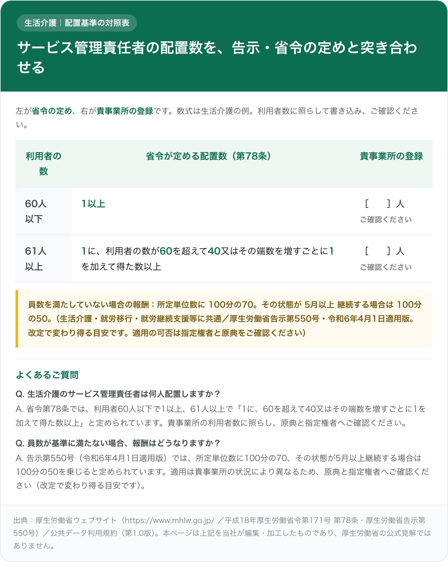 生活介護のサービス管理責任者の配置基準を、省令の定めと貴事業所の登録欄で対照する表。利用者60人以下は1以上、61人以上は1に、60を超えて40又はその端数を増すごとに1を加えて得た数以上（平成18年厚生労働省令第171号第78条）。右列は貴事業所の登録を記入してご確認いただく空欄。下部に、員数を満たしていない場合は所定単位数に100分の70、5月以上継続で100分の50を乗じる旨（厚生労働省告示第550号・令和6年4月1日適用版）を注記。