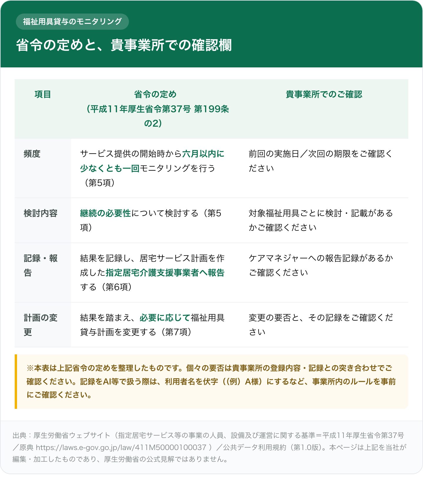 福祉用具貸与のモニタリングについて、平成11年厚生省令第37号第199条の2の定め(左)と貴事業所での確認欄(右)を、頻度・検討内容・記録報告・計画変更の4項目で並べた対照表。頻度は開始時から六月以内に少なくとも一回、結果は記録し居宅介護支援事業者へ報告、必要に応じて計画を変更と記載。