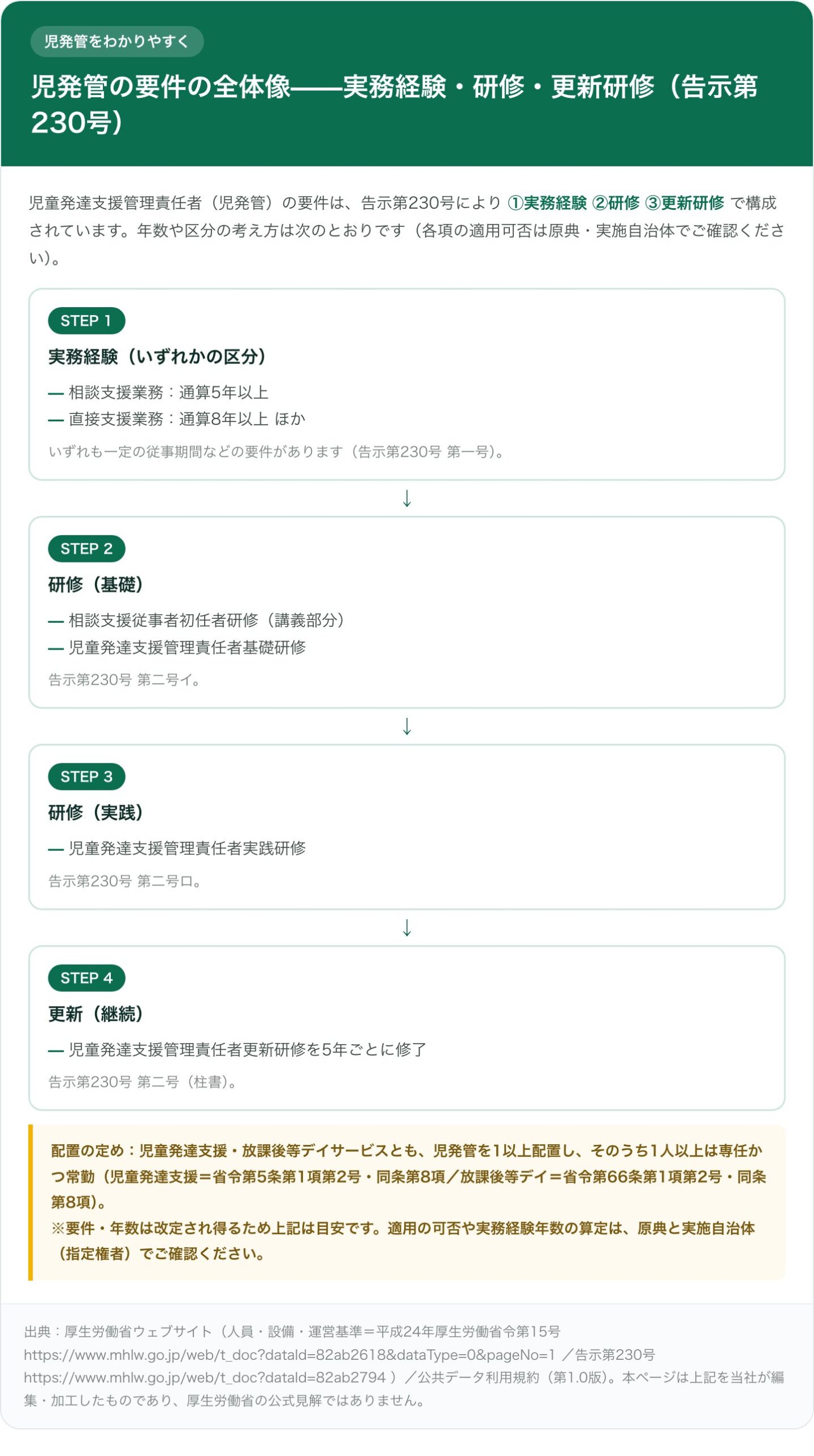児童発達支援管理責任者（児発管）の要件を4ステップのフローで示した図解カード。STEP1 実務経験（相談支援業務は通算5年以上、直接支援業務は通算8年以上ほか、いずれも一定の従事期間などの要件）、STEP2 研修・基礎（相談支援従事者初任者研修の講義部分と児童発達支援管理責任者基礎研修）、STEP3 研修・実践（児童発達支援管理責任者実践研修）、STEP4 更新（5年ごとに更新研修を修了）。下部の注記に、児童発達支援・放課後等デイサービスとも児発管を1以上配置し、うち1人以上は専任かつ常勤とする配置の定め（省令第5条・第66条）を記載。要件・年数は目安で、適用は原典と指定権者に確認する旨を明記。出典は厚生労働省ウェブサイト。