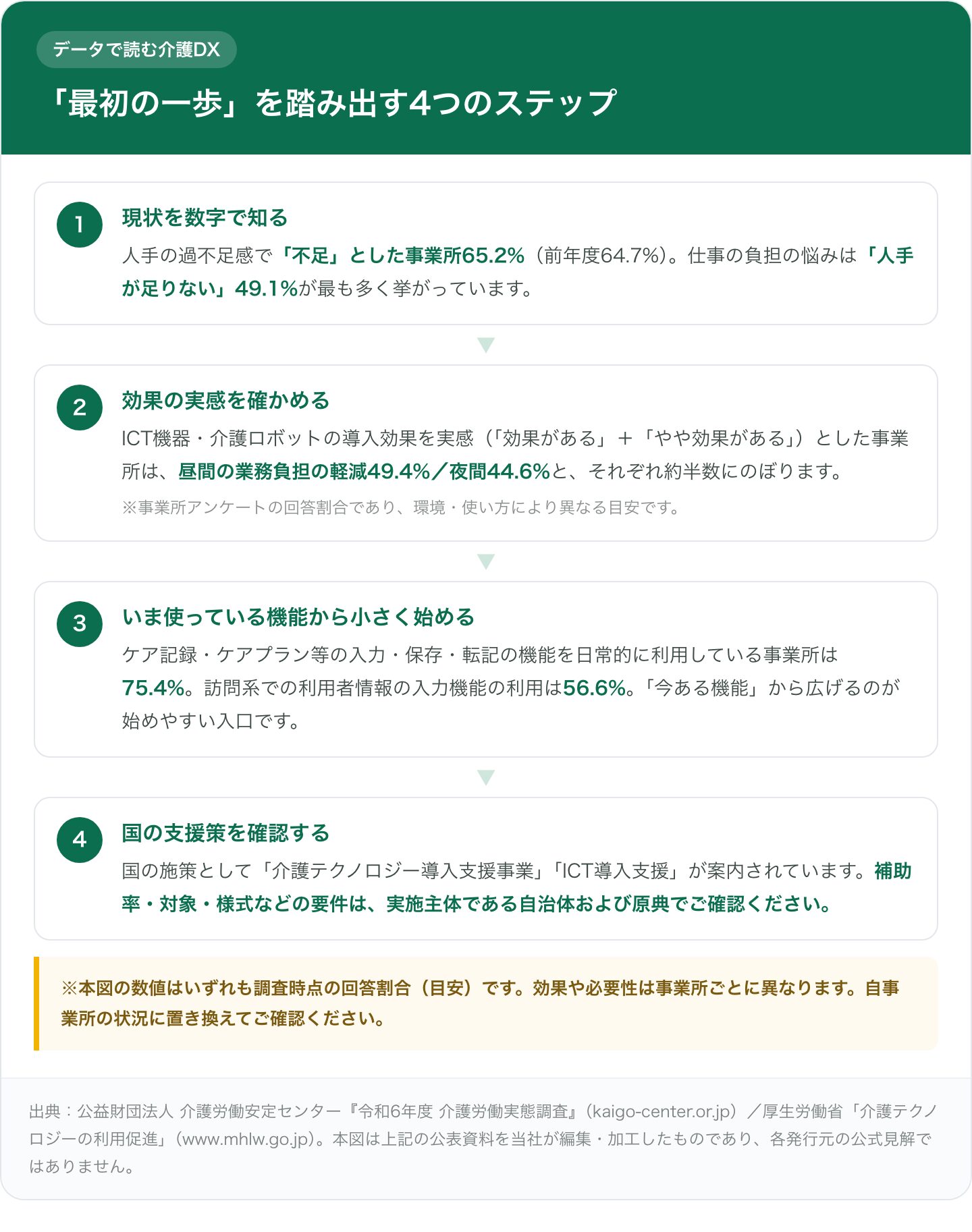 介護DXの「最初の一歩」を4ステップで示したフロー図。ステップ1 現状を数字で知る:人手が「不足」とした事業所65.2%(前年度64.7%)、悩みは「人手が足りない」49.1%が最多。ステップ2 効果の実感を確かめる:ICT・介護ロボットの導入効果を実感とした事業所は昼間の業務負担軽減49.4%・夜間44.6%(約半数、アンケート回答割合の目安)。ステップ3 いま使っている機能から小さく始める:ケア記録等の入力・保存・転記を日常利用75.4%、訪問系の入力機能利用56.6%。ステップ4 国の支援策を確認する:介護テクノロジー導入支援事業・ICT導入支援が案内、要件は自治体・原典で確認。数値は調査時点の目安。