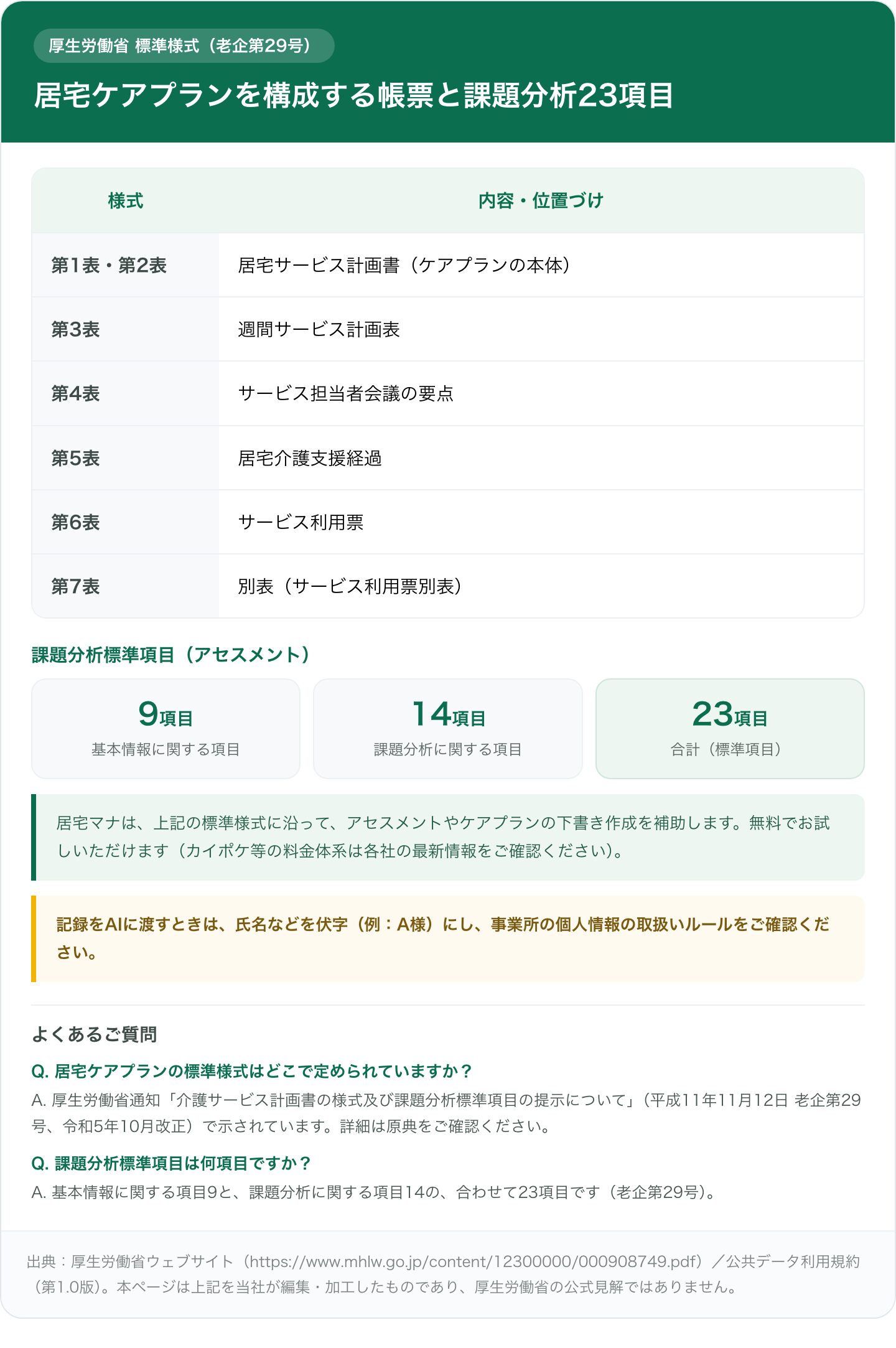 居宅ケアプランを構成する厚生労働省の標準様式(第1表・第2表=居宅サービス計画書、第3表=週間サービス計画表、第4表=サービス担当者会議の要点、第5表=居宅介護支援経過、第6表=サービス利用票、第7表=別表)と、課題分析標準項目23項目(基本情報9・課題分析14)を一覧にした構成図。根拠は厚生労働省通知 老企第29号(平成11年11月12日、令和5年10月改正)。