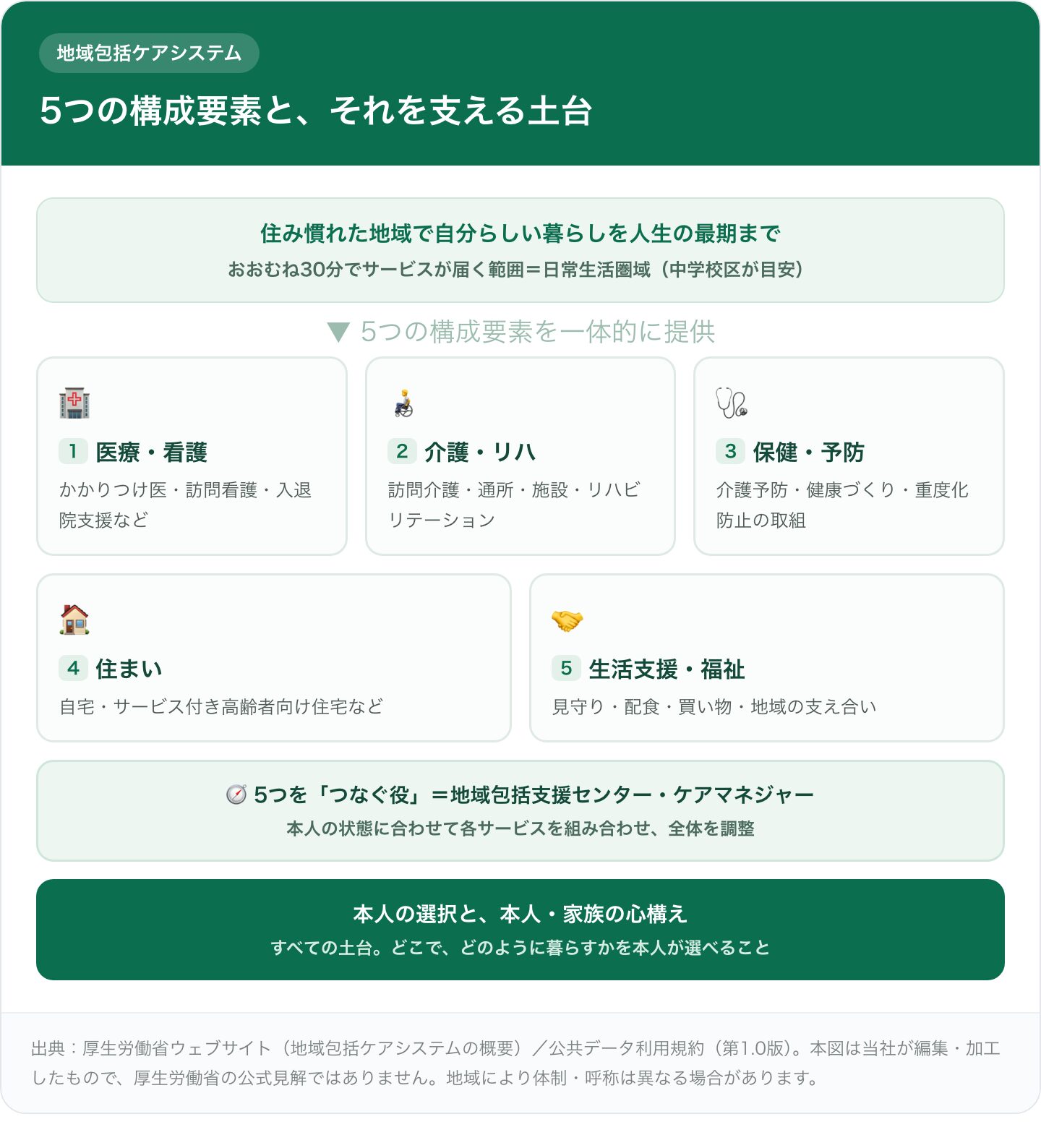 地域包括ケアシステムの5つの構成要素（医療・看護／介護・リハ／保健・予防／住まい／生活支援・福祉）とつなぐ役・土台の図解