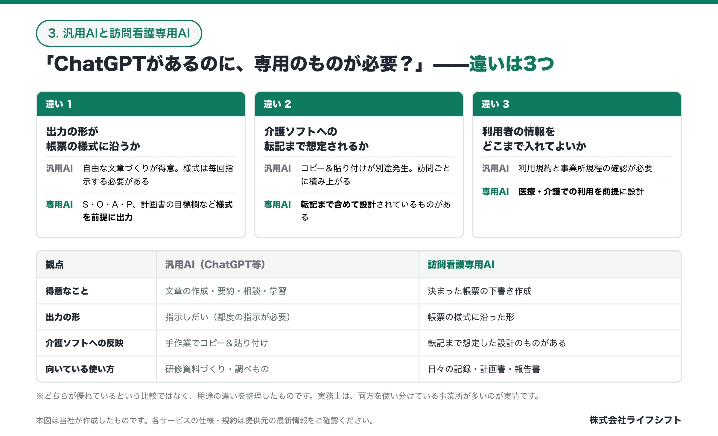 汎用AI（ChatGPT等）と訪問看護専用AIの3つの違い