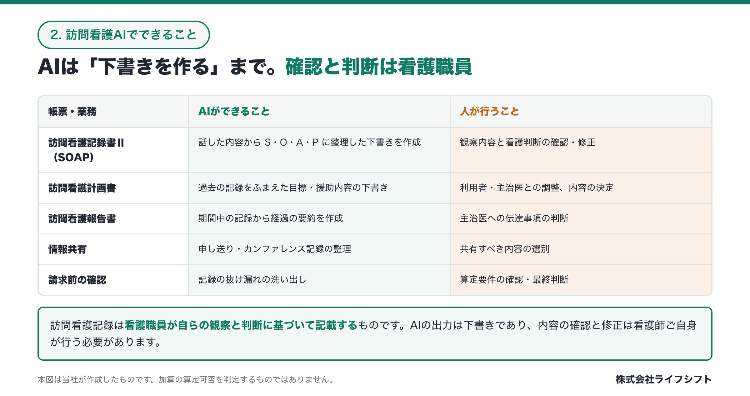 訪問看護AIでできること｜AIは下書きまで、確認と判断は看護職員