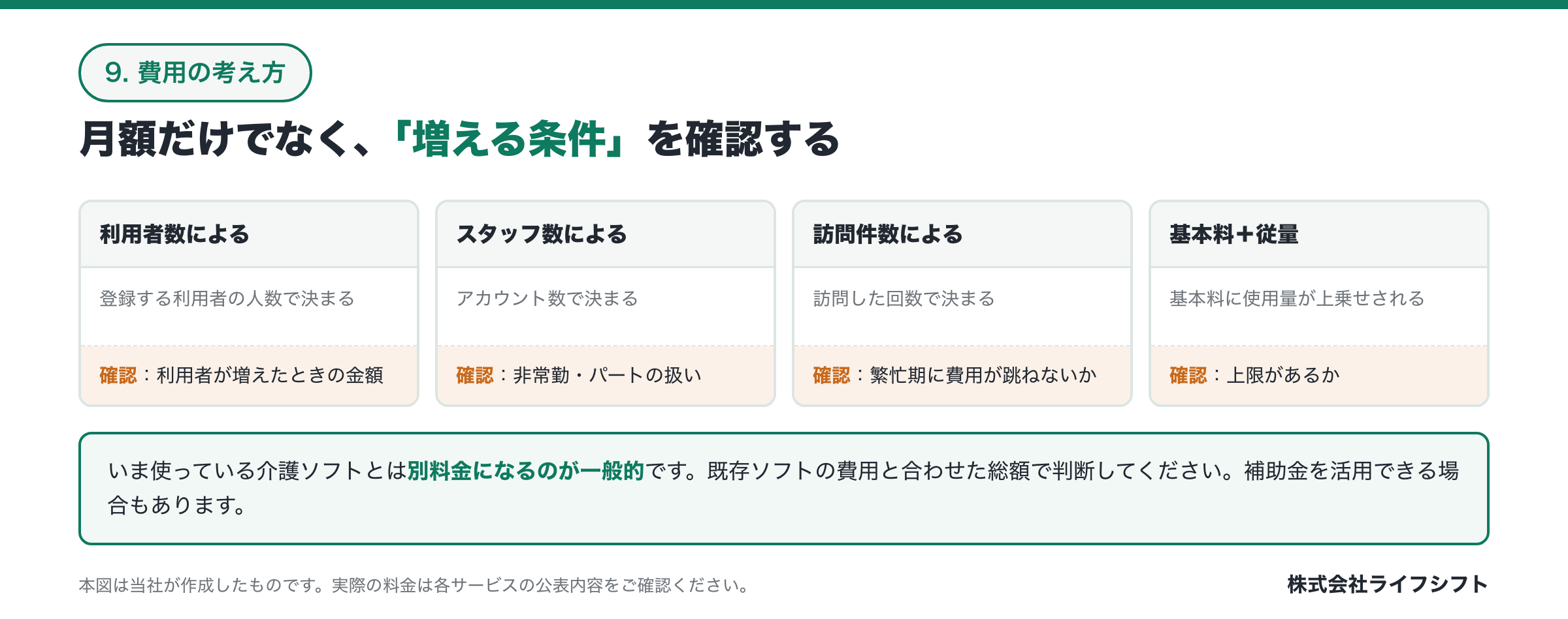訪問看護AIの費用の考え方｜4つの課金の形