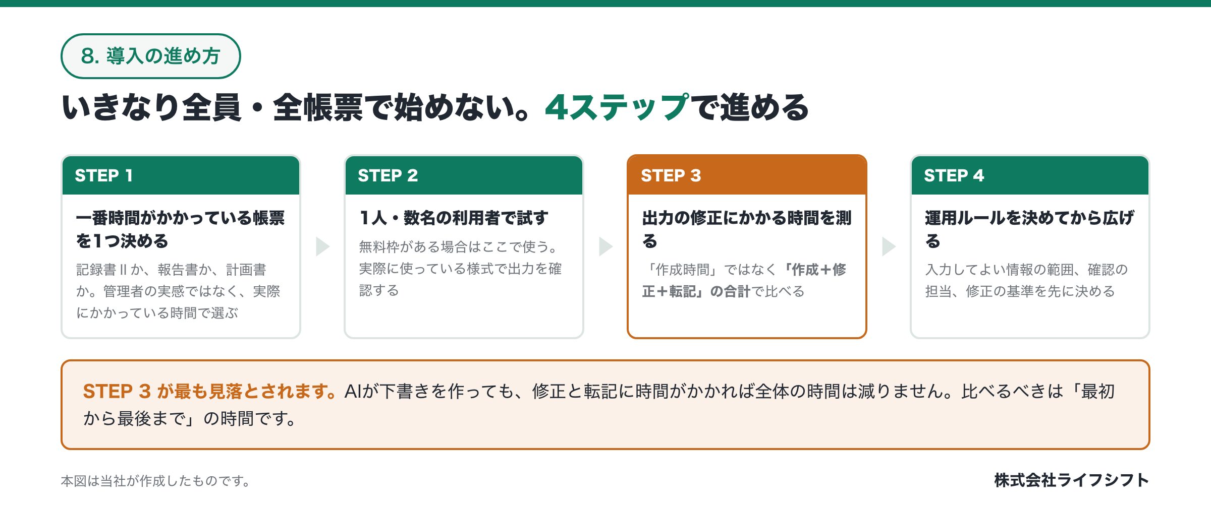 訪問看護AI導入の進め方4ステップ