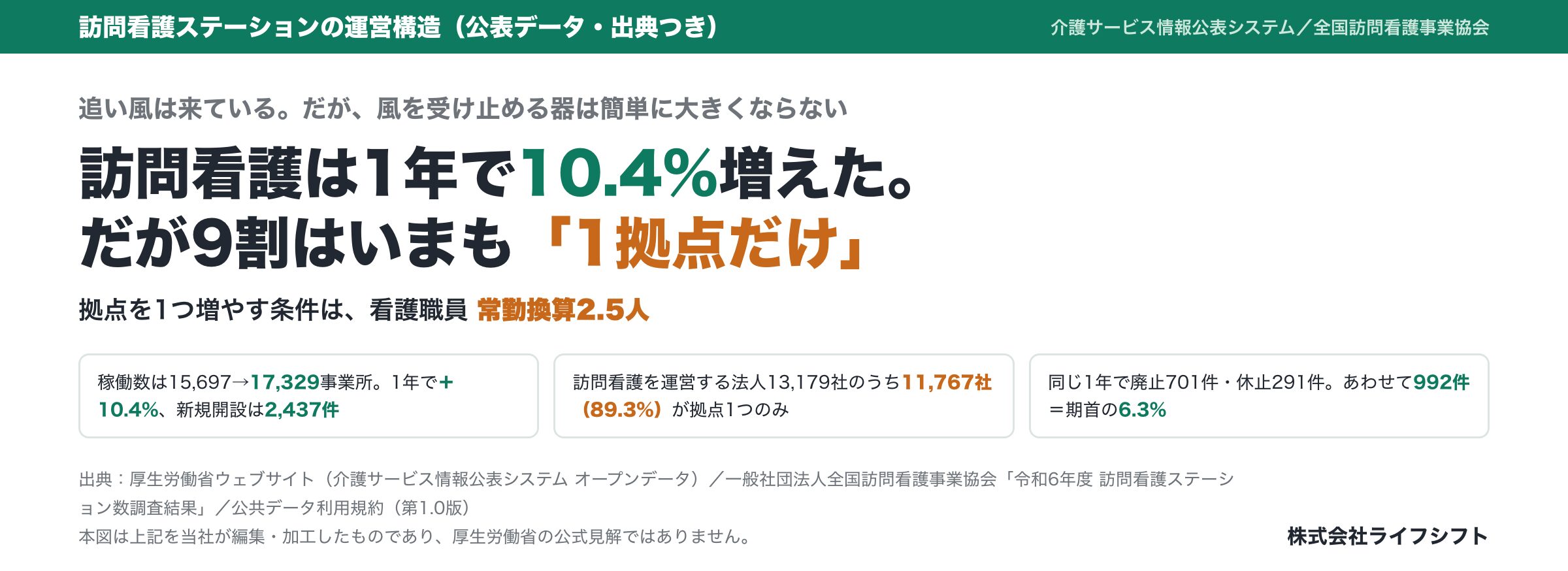 訪問看護は1年で10.4%増えた。だが9割はいまも「1拠点だけ」