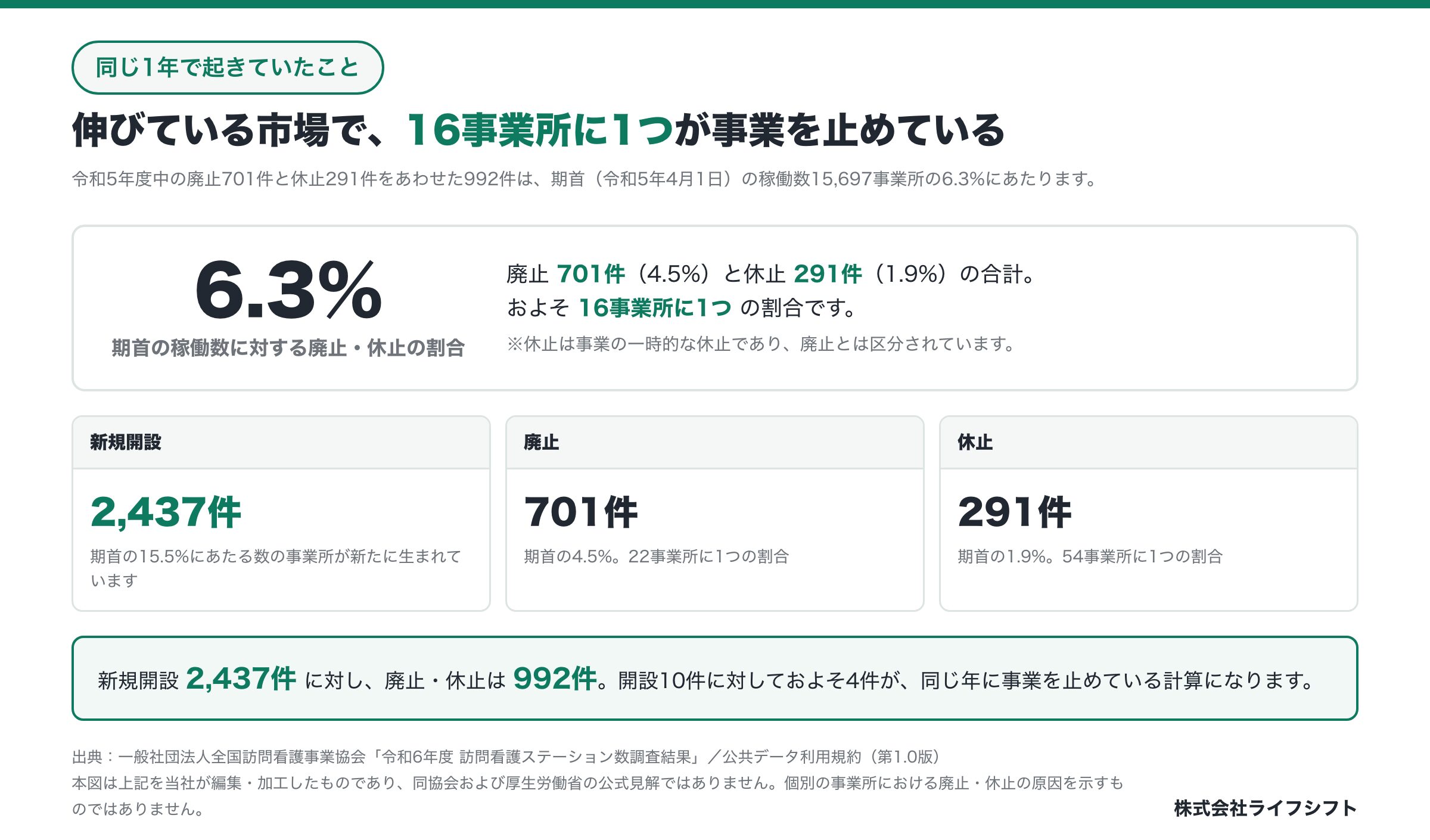 伸びている市場で16事業所に1つが事業を止めている