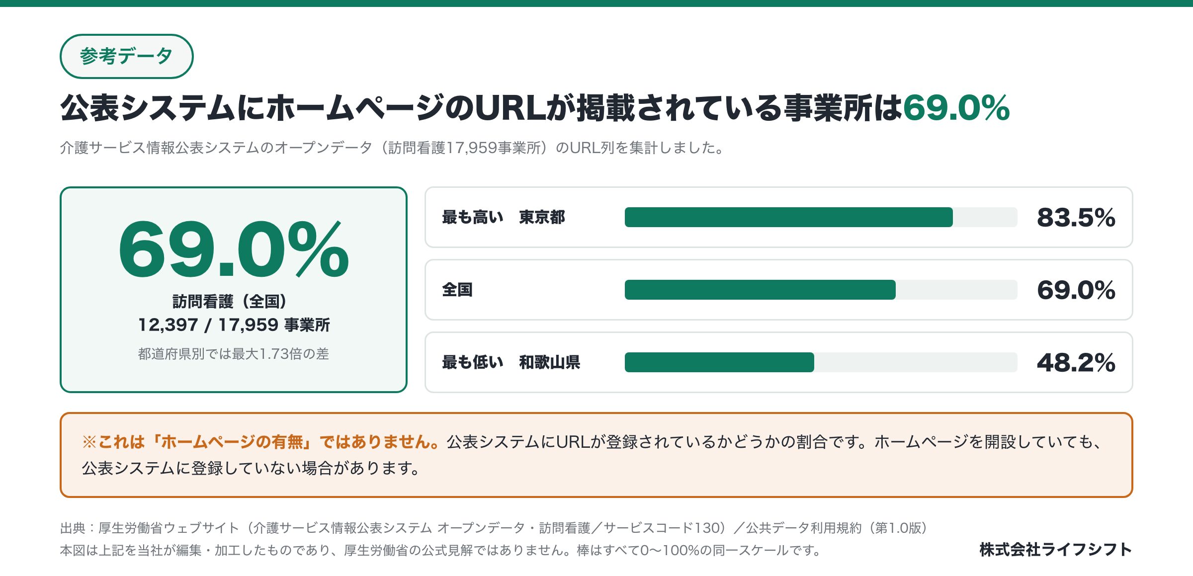 公表システムにホームページのURLが掲載されている事業所は69.0%