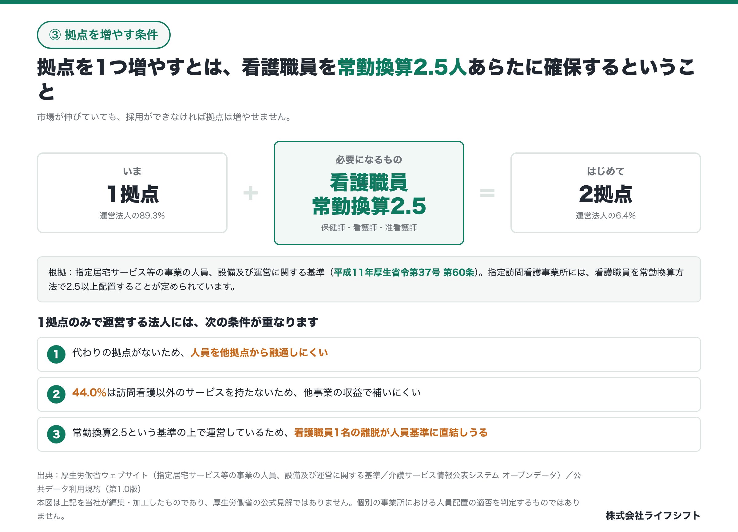 拠点を1つ増やすとは看護職員を常勤換算2.5人あらたに確保するということ
