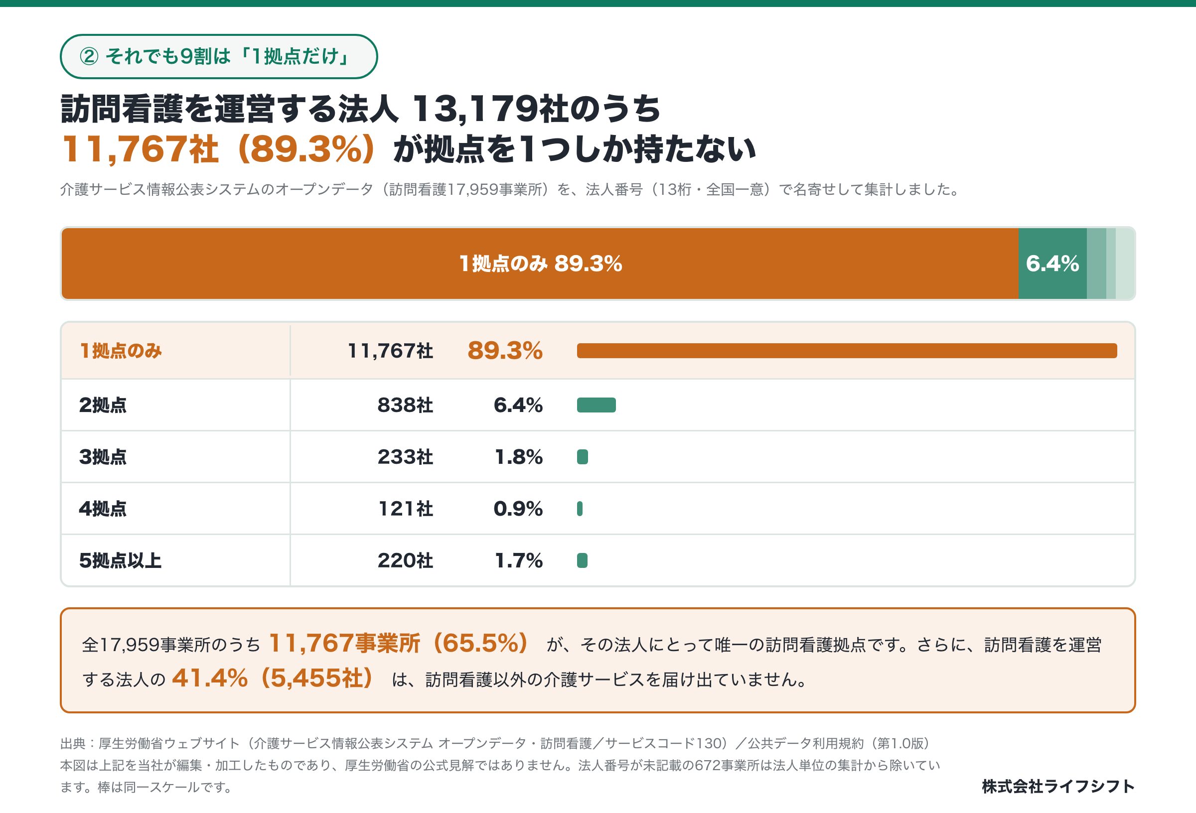 訪問看護を運営する法人13,179社のうち11,767社（89.3%）が拠点1つのみ
