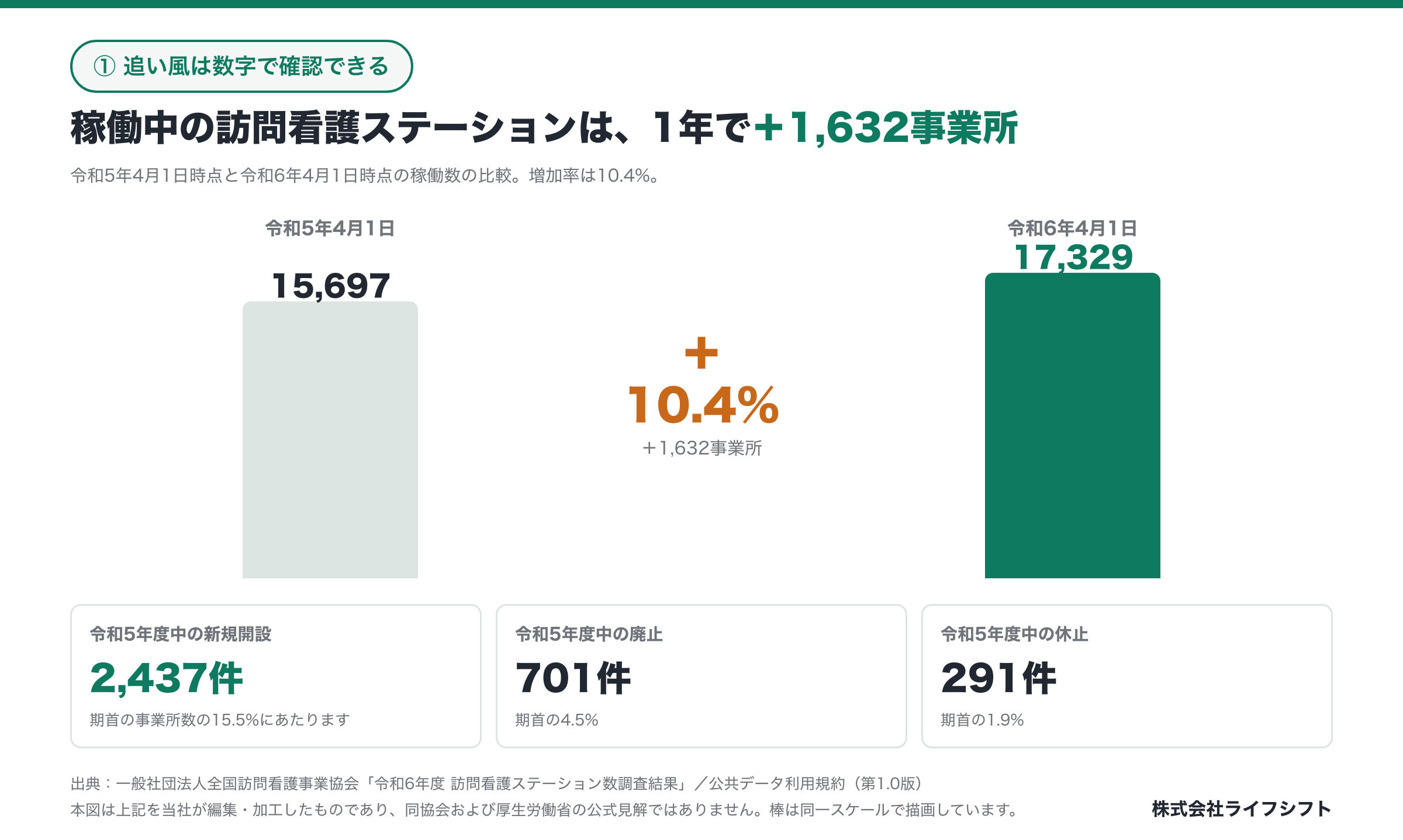 稼働中の訪問看護ステーションは1年で＋1,632事業所
