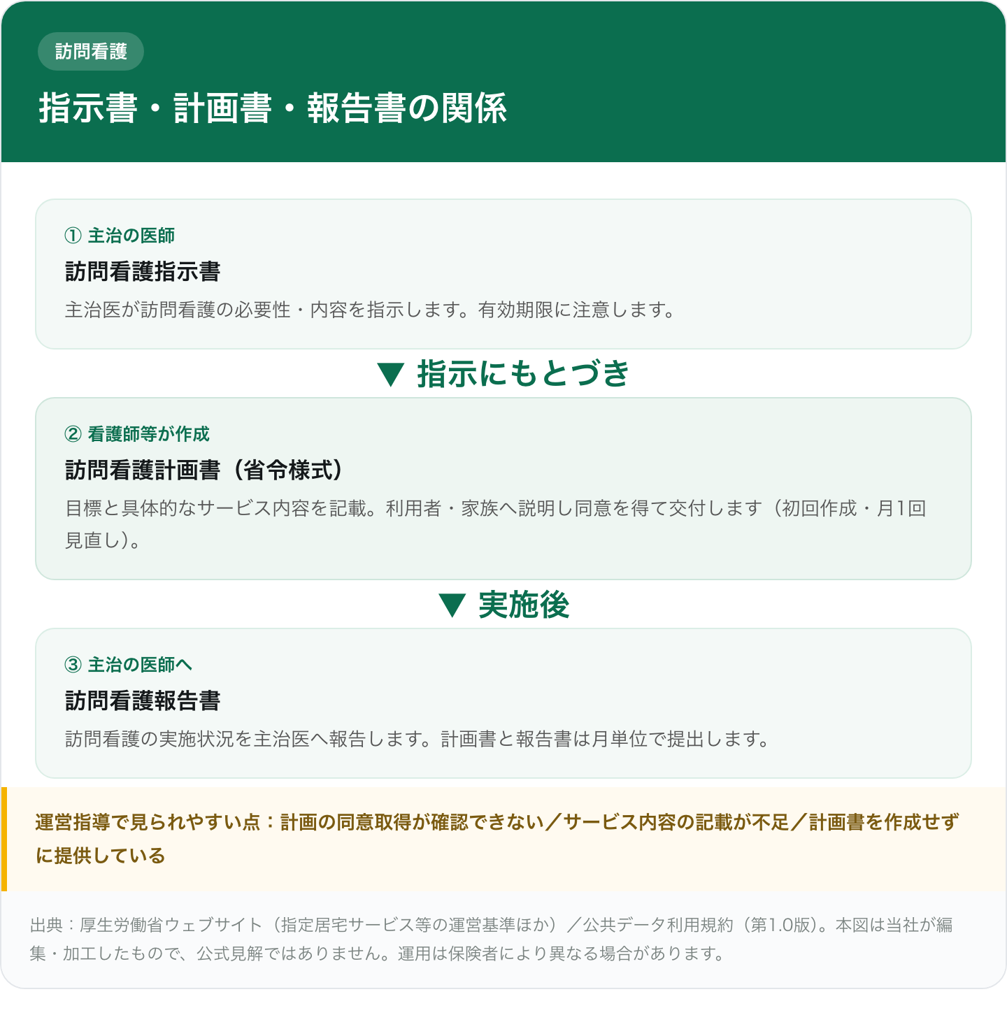 訪問看護の指示書・計画書・報告書の関係（主治医の指示→看護師が計画書作成・同意→報告書を主治医へ）