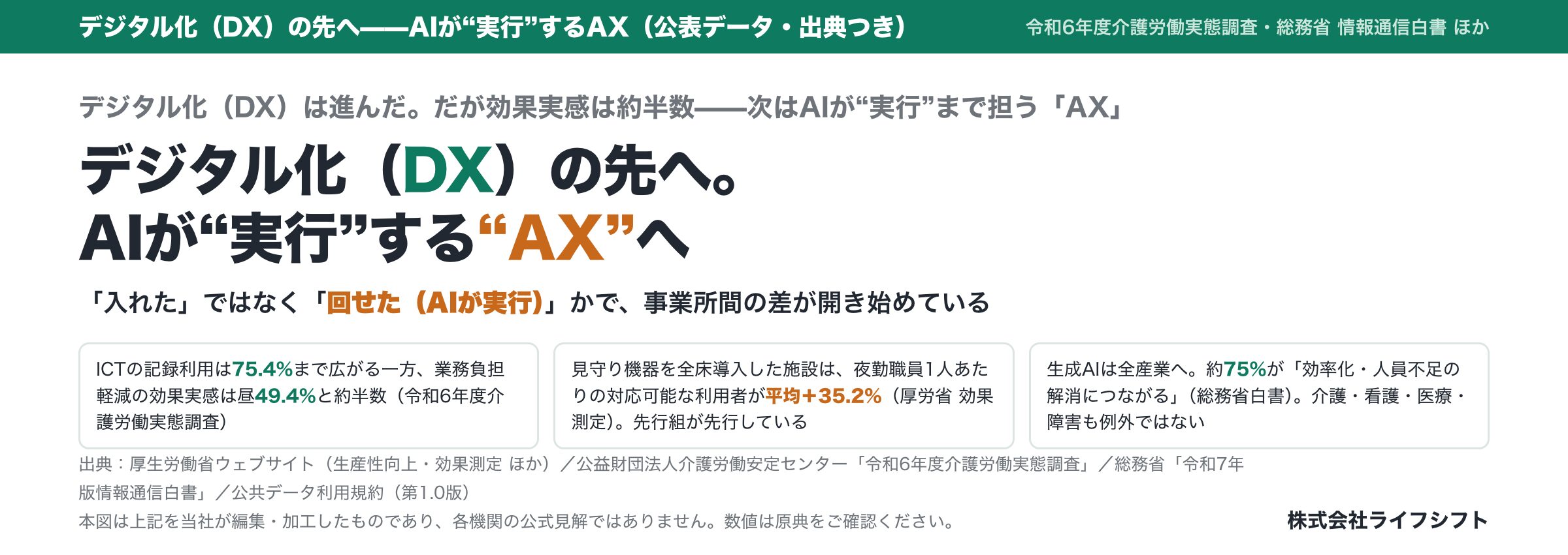 デジタル化（DX）の先へ。AIが実行するAXへ