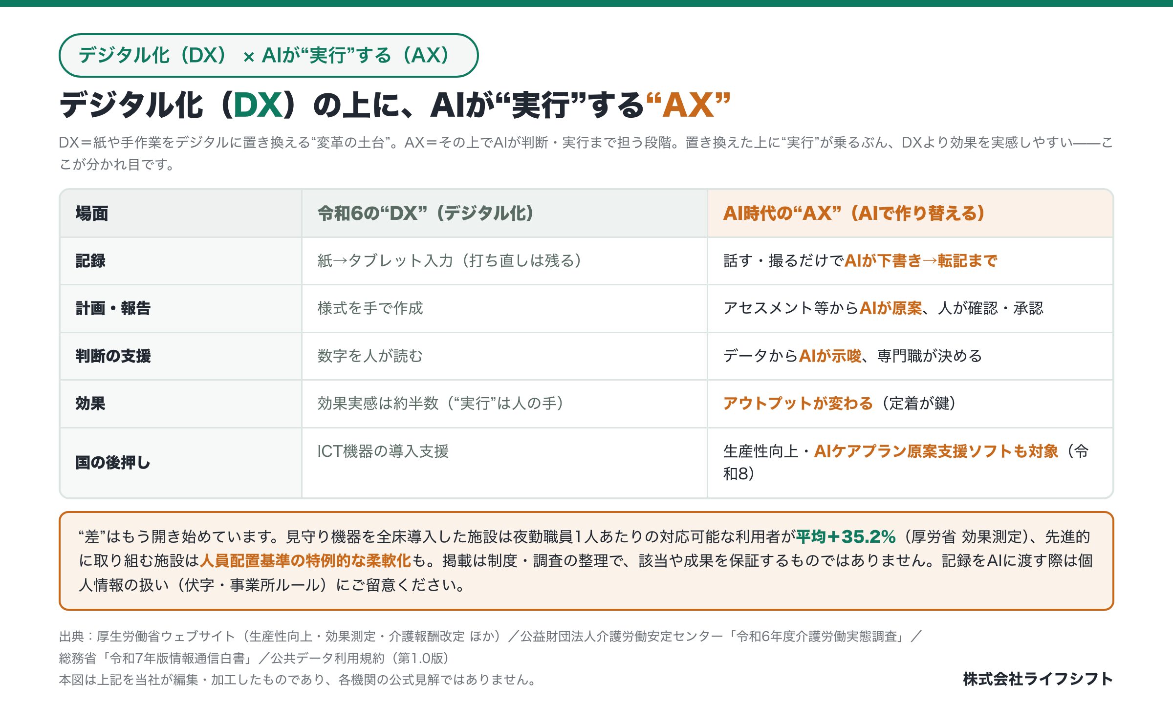 DX（デジタル化）とAX（AIが実行）の対照表