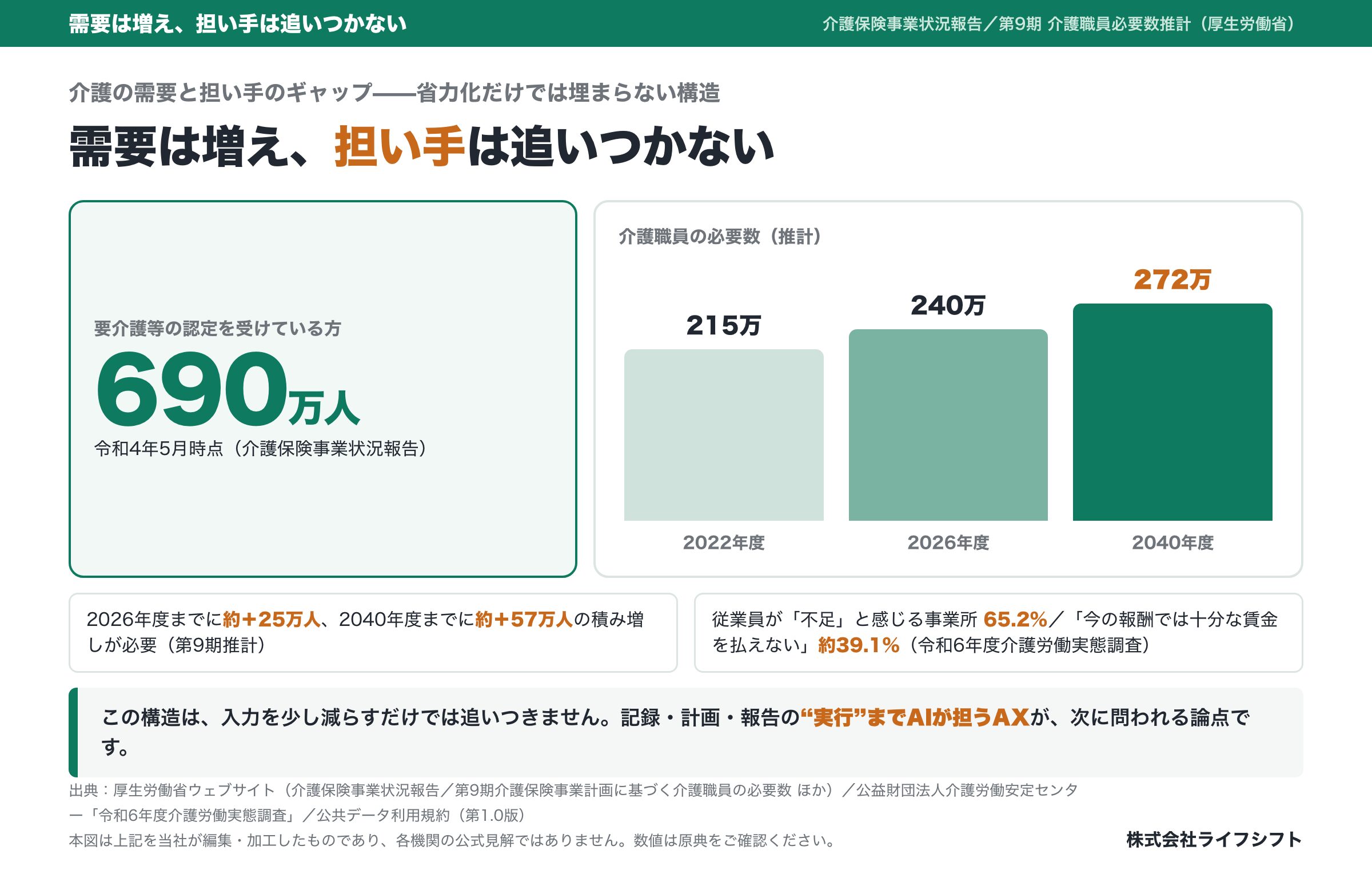 介護の需要と担い手のギャップ：認定690万人、介護職員必要数215→240→272万人