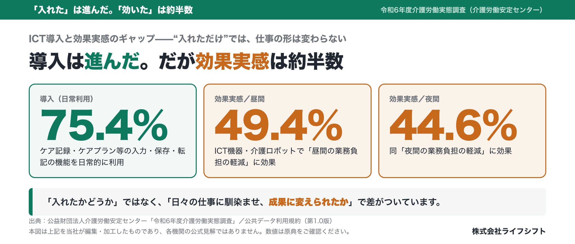 ICT導入は75.4%に対し効果実感は昼49.4%・夜44.6%と約半数