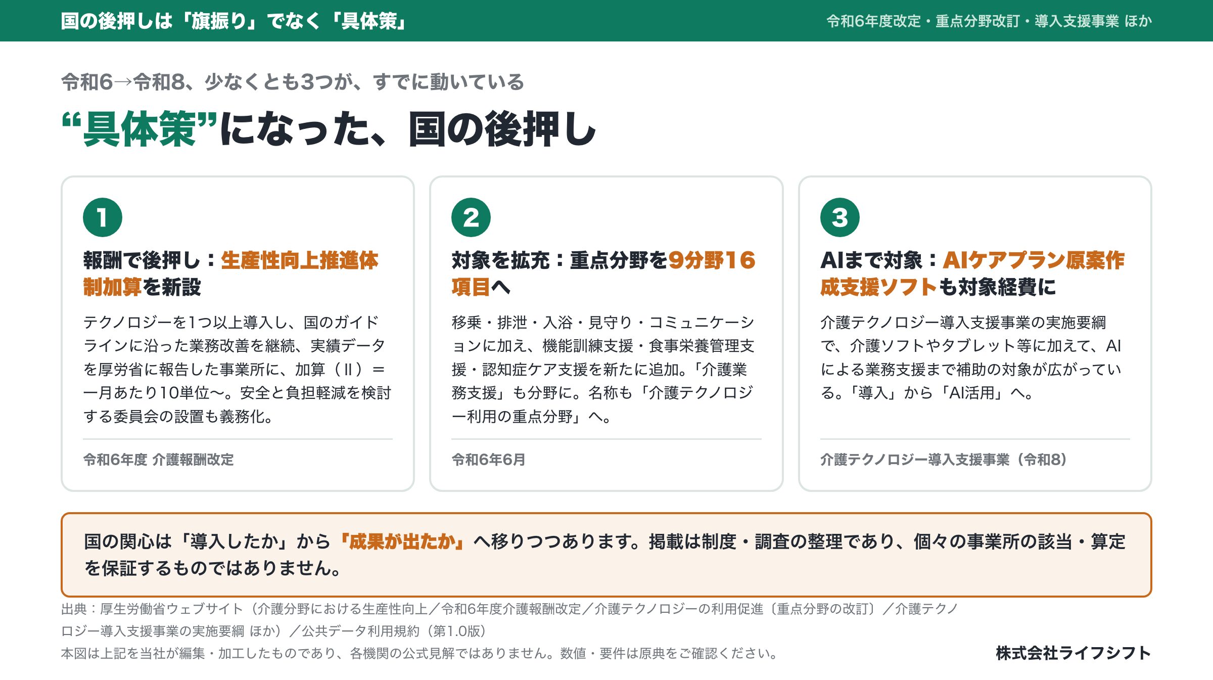 国の後押し3つ：加算・重点分野・AIケアプラン原案支援ソフト