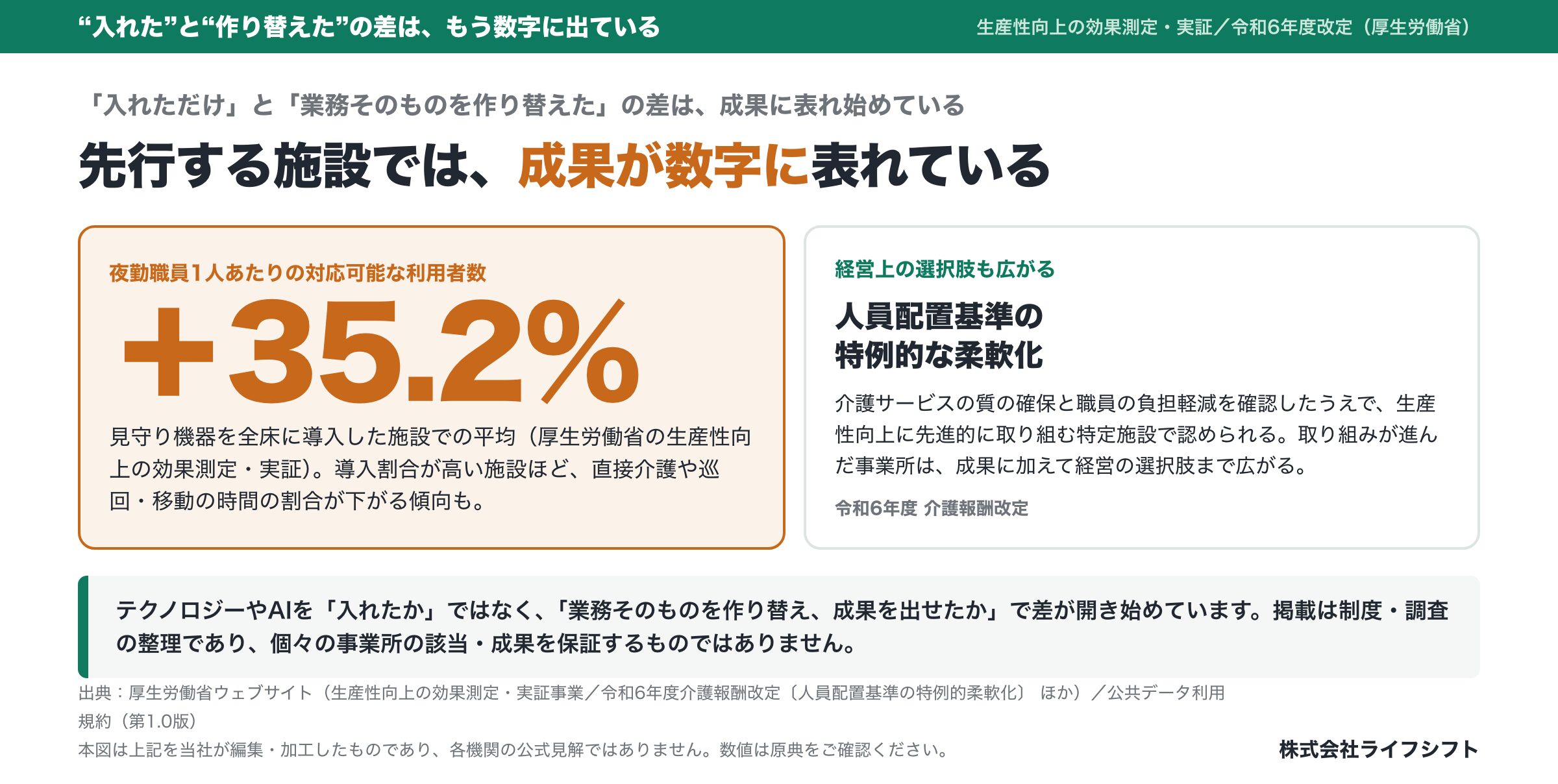 先行施設で夜勤職員1人あたり対応可能利用者数が平均+35.2%