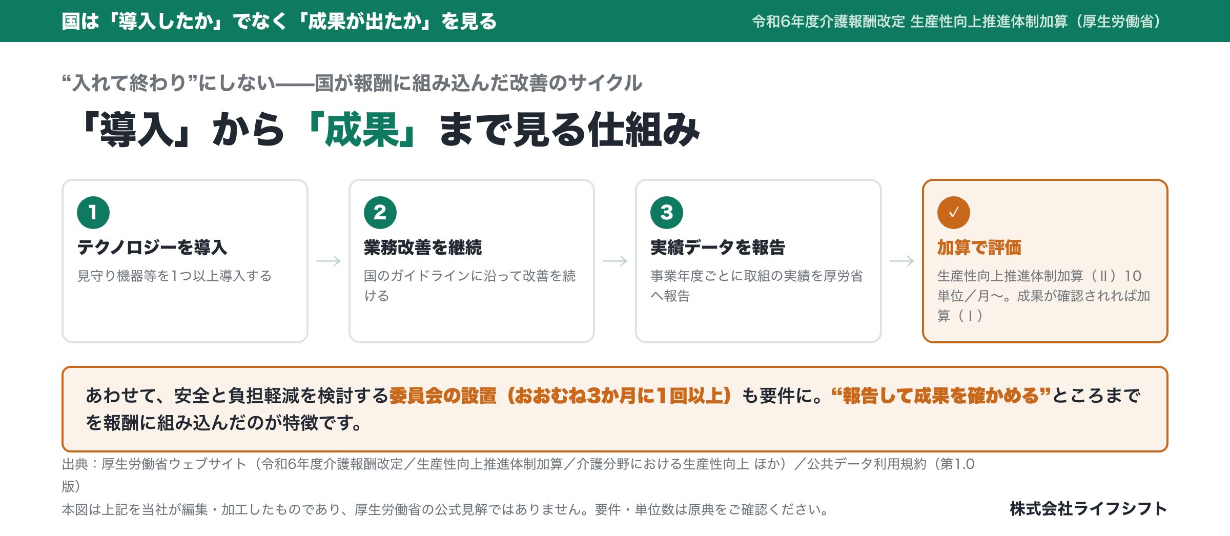 生産性向上推進体制加算の仕組み：導入→改善→報告→加算評価