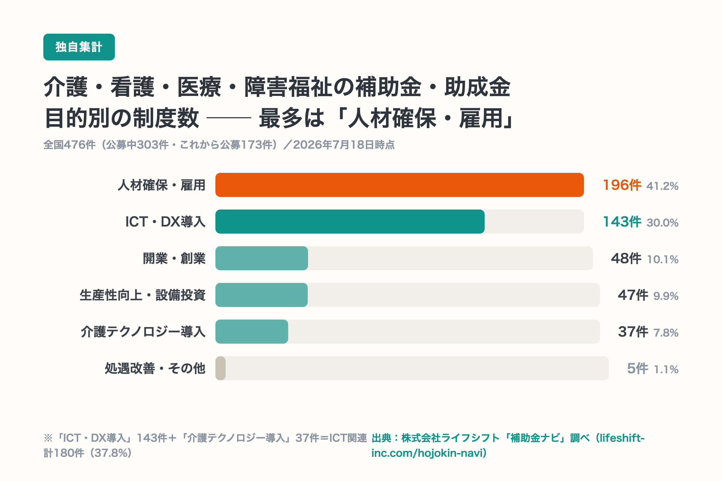 目的別の補助金・助成金の件数 最多は人材確保・雇用196件（41.2%）ICT・DX導入143件、介護テクノロジー導入37件