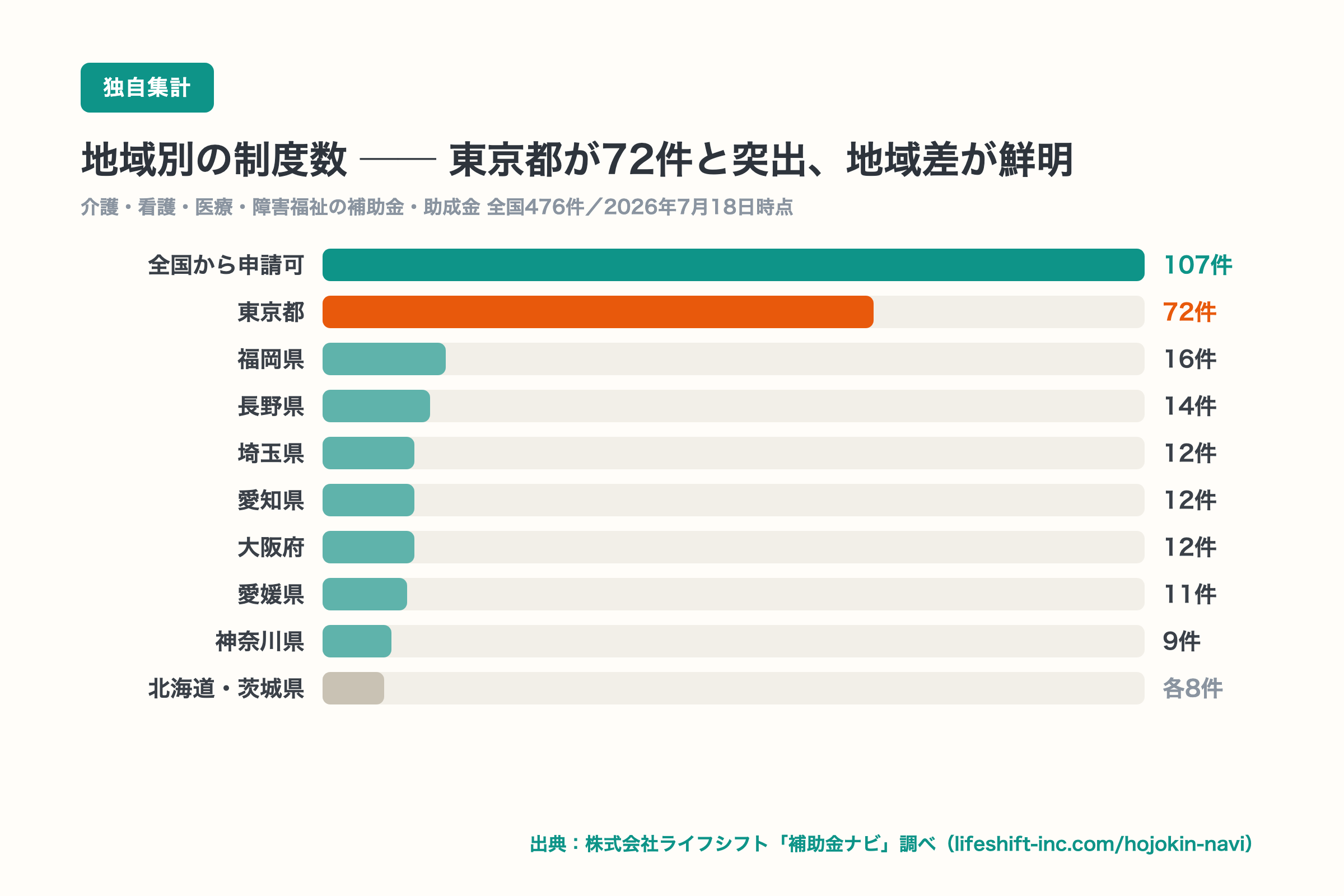 地域別の補助金・助成金の件数 東京都が72件で突出、全国から申請可は107件