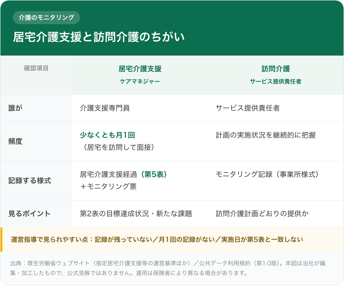 居宅介護支援と訪問介護のモニタリングの違い(担当者・頻度・記録する様式・確認される書類の対照表)