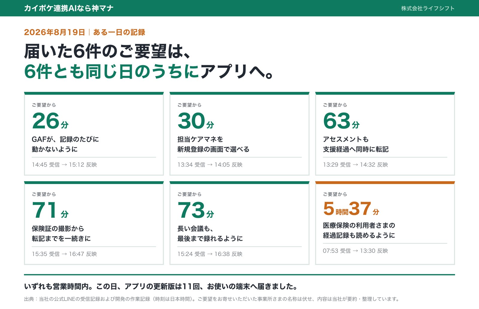 8月19日に届いた6件のご要望と、アプリに反映されるまでの時間