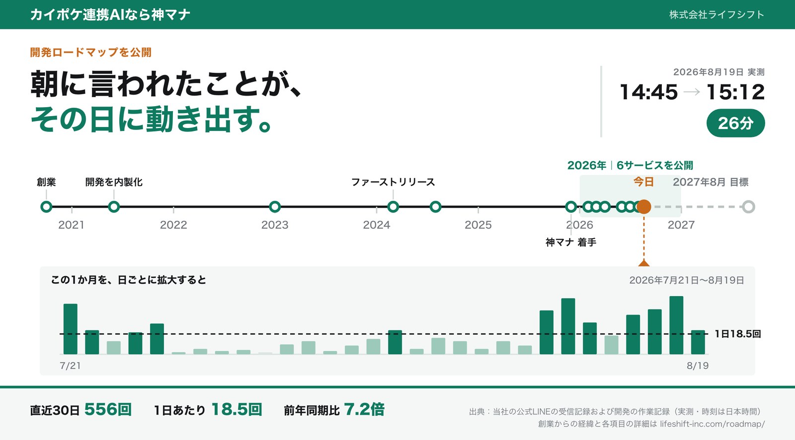 2020年の創業から2027年8月までの開発ロードマップ