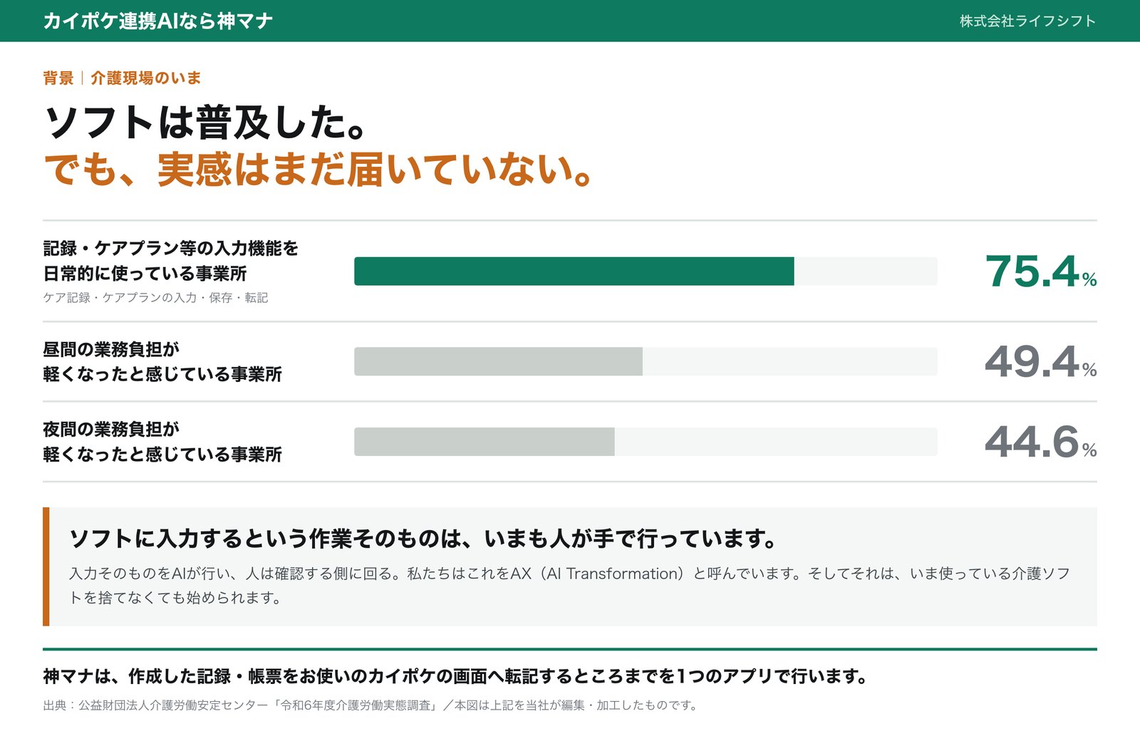 記録の入力機能の利用率75.4%に対し、負担軽減の実感は昼49.4%・夜44.6%