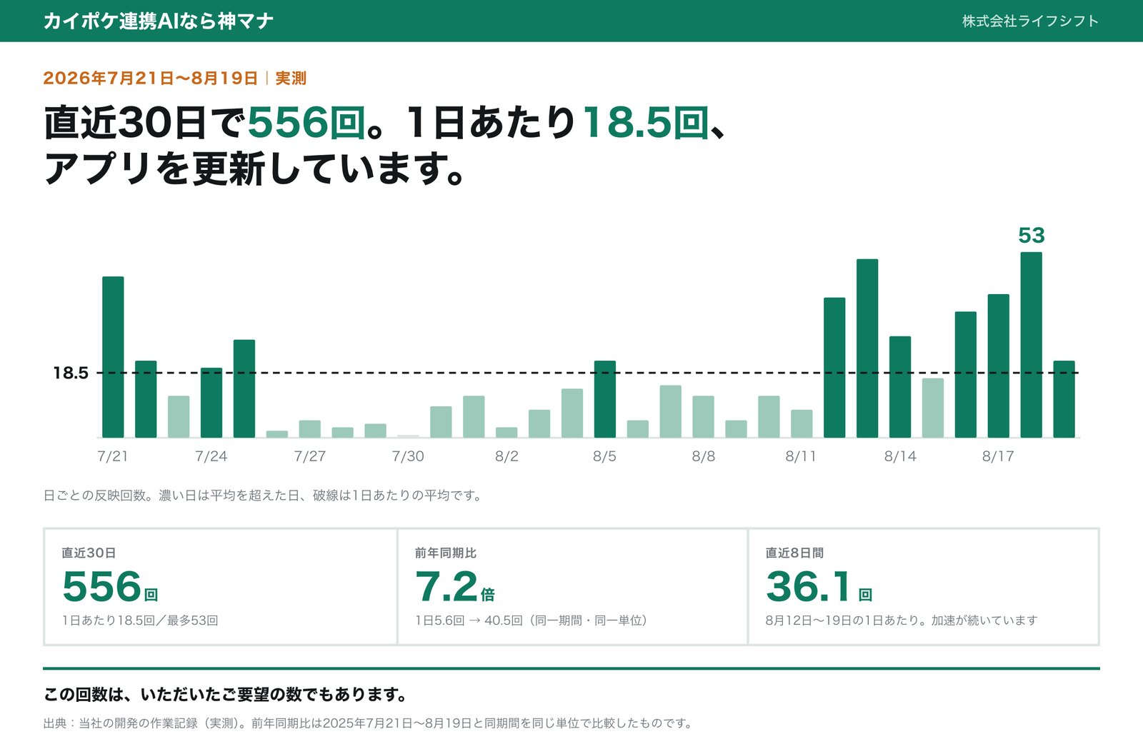 直近30日の日別の更新回数。合計556回、1日平均18.5回